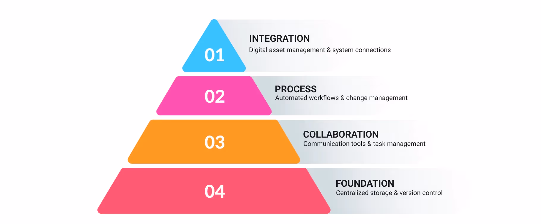 Pyramid chart with four levels: Integration (blue), Process (pink), Collaboration (orange), Foundation (red). Emphasizes digital workflows and management.