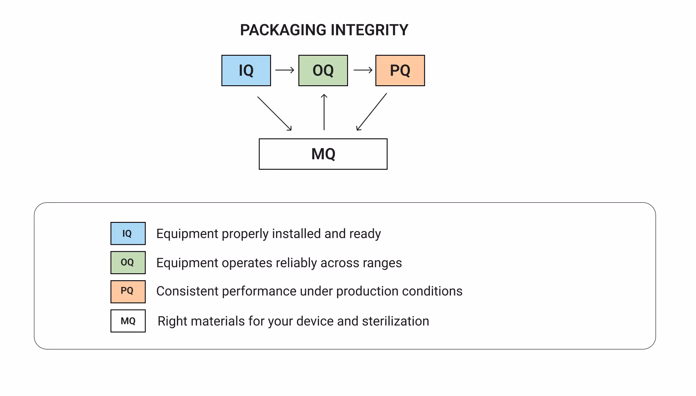 A diagram explaining Packaging Integrity. A flowchart shows a sequence: IQ (Installation Qualification), OQ (Operational Qualification), and PQ (Performance Qualification). Arrows from these three processes point to a central element, Material Qualification. A key defines the terms: IQ - Equipment properly installed; OQ - Equipment operates reliably; PQ - Consistent performance under production conditions; Material Qual - Right materials for device and sterilization.
