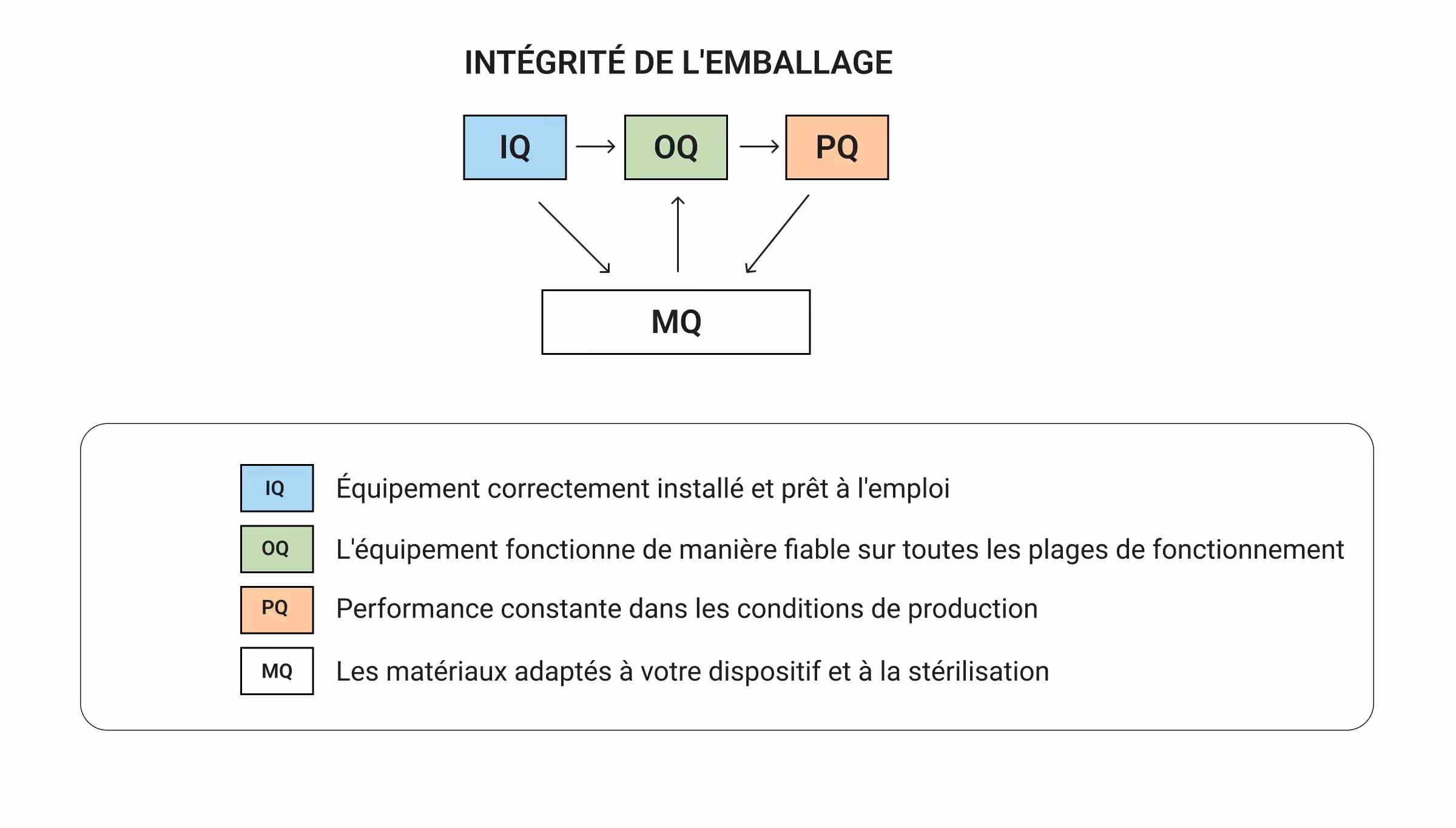 Un diagramme expliquant l'intégrité de l'emballage. Un organigramme montre une séquence : QI (Qualification de l'Installation), QO (Qualification Opérationnelle) et QP (Qualification de la Performance). Des flèches partant de ces trois processus pointent vers un élément central, la Qualification des Matériaux. Une légende définit les termes : QI - Équipement correctement installé ; QO - L'équipement fonctionne de manière fiable ; QP - Performance constante en conditions de production ; Qualification des Matériaux - Matériaux appropriés pour le dispositif et la stérilisation.