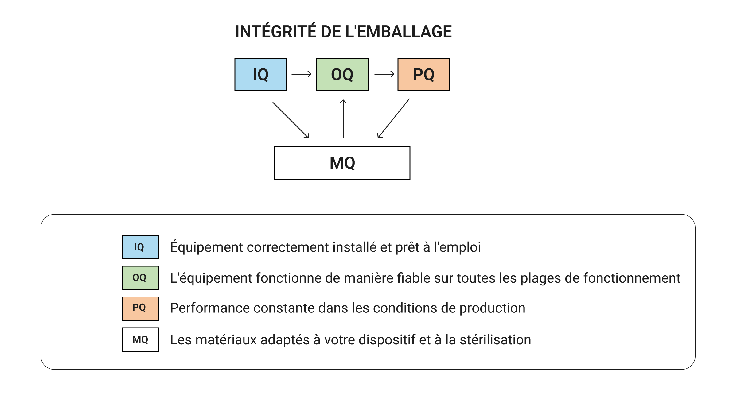 Un diagramme expliquant l'intégrité de l'emballage. Un organigramme montre une séquence : QI (Qualification de l'Installation), QO (Qualification Opérationnelle) et QP (Qualification de la Performance). Des flèches partant de ces trois processus pointent vers un élément central, la Qualification des Matériaux. Une légende définit les termes : QI - Équipement correctement installé ; QO - L'équipement fonctionne de manière fiable ; QP - Performance constante en conditions de production ; Qualification des Matériaux - Matériaux appropriés pour le dispositif et la stérilisation.