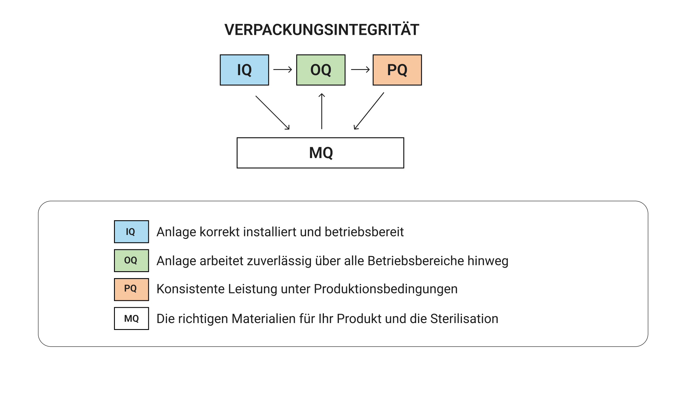 Ein Diagramm, das die Verpackungsintegrität erklärt. Ein Flussdiagramm zeigt eine Abfolge: IQ (Installationsqualifizierung), OQ (Funktionsqualifizierung) und PQ (Leistungsqualifizierung). Pfeile von diesen drei Prozessen zeigen auf ein zentrales Element, die Materialqualifizierung. Eine Legende definiert die Begriffe: IQ – Ausrüstung ordnungsgemäß installiert; OQ – Ausrüstung arbeitet zuverlässig; PQ – Gleichbleibende Leistung unter Produktionsbedingungen; Materialqualifizierung – Richtige Materialien für Gerät und Sterilisation.