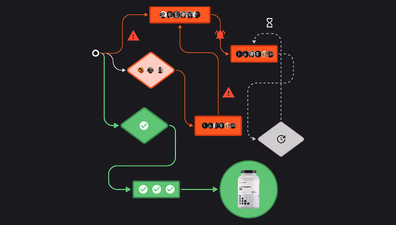 Flowchart with green and red paths showing approval process leading to a supplement bottle image.