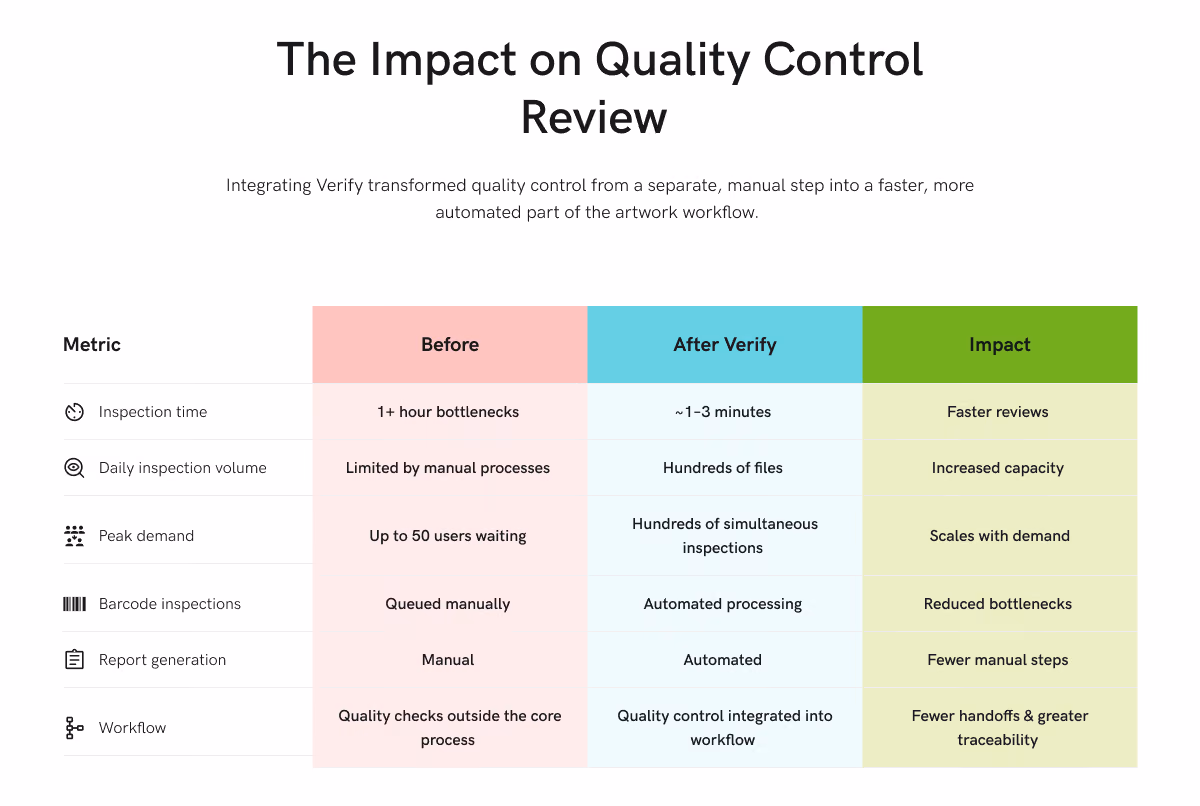 Table titled 'The Impact on Quality Control Review' showing how Verify transformed quality control from manual to automated. Metrics compared include Inspection time (1+ hour bottlenecks before, 1-3 minutes after, impact: faster reviews), Daily inspection volume (limited by manual processes, hundreds of files, increased capacity), Peak demand (up to 50 users waiting, hundreds of simultaneous inspections, scales with demand), Barcode inspections (queued manually vs automated processing, reduced bottlenecks), Report generation (manual vs automated, fewer manual steps), and Workflow (quality checks outside core process vs integrated into workflow, fewer handoffs and greater traceability).