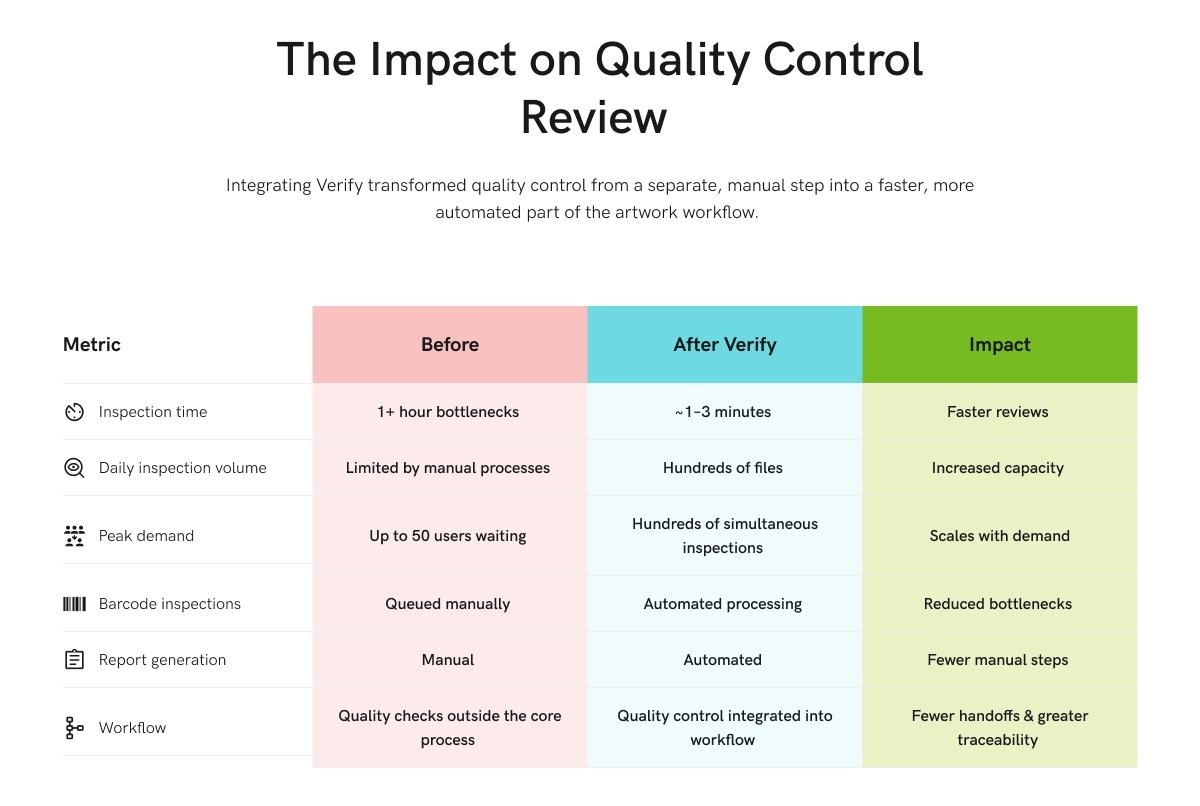Table titled 'The Impact on Quality Control Review' showing how Verify transformed quality control from manual to automated. Metrics compared include Inspection time (1+ hour bottlenecks before, 1-3 minutes after, impact: faster reviews), Daily inspection volume (limited by manual processes, hundreds of files, increased capacity), Peak demand (up to 50 users waiting, hundreds of simultaneous inspections, scales with demand), Barcode inspections (queued manually vs automated processing, reduced bottlenecks), Report generation (manual vs automated, fewer manual steps), and Workflow (quality checks outside core process vs integrated into workflow, fewer handoffs and greater traceability).