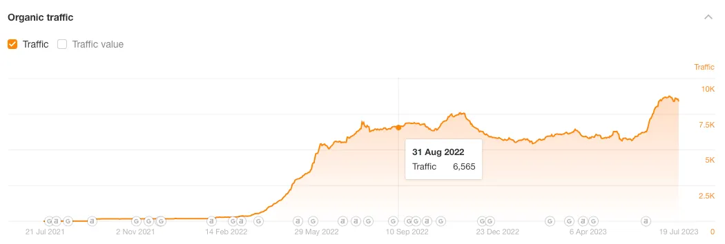Qooper organic traffic analytics after 2203 percent growth