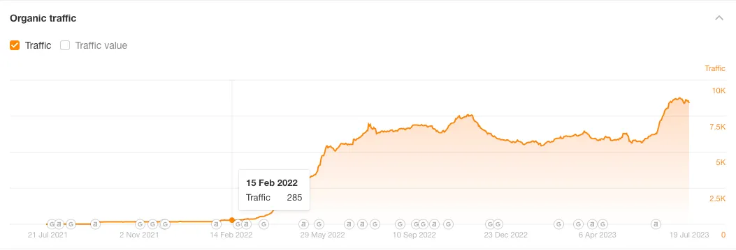 Qooper organic traffic analytics before Reporter Outreach campaign