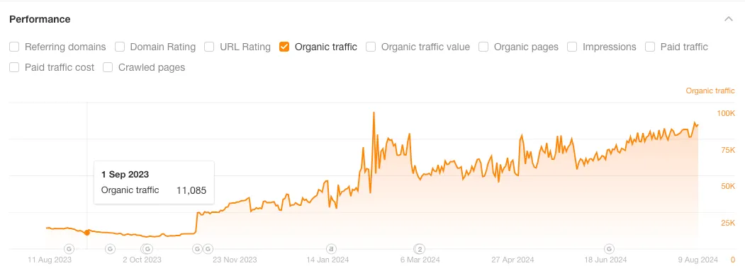 BloomsyBox organic traffic analytics before Reporter Outreach campaign