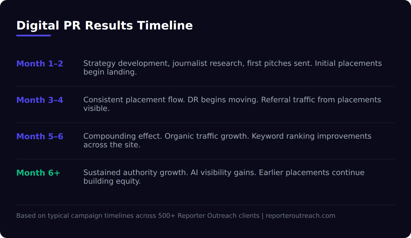 results timeline