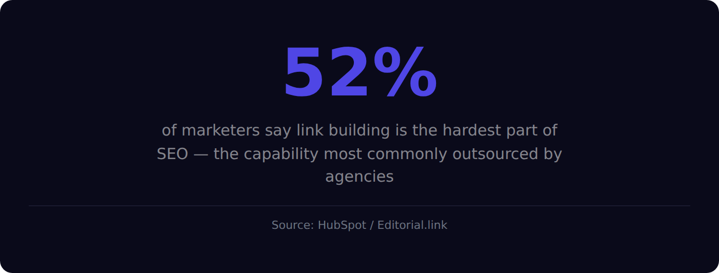 52% of marketers say link building is the hardest part of SEO