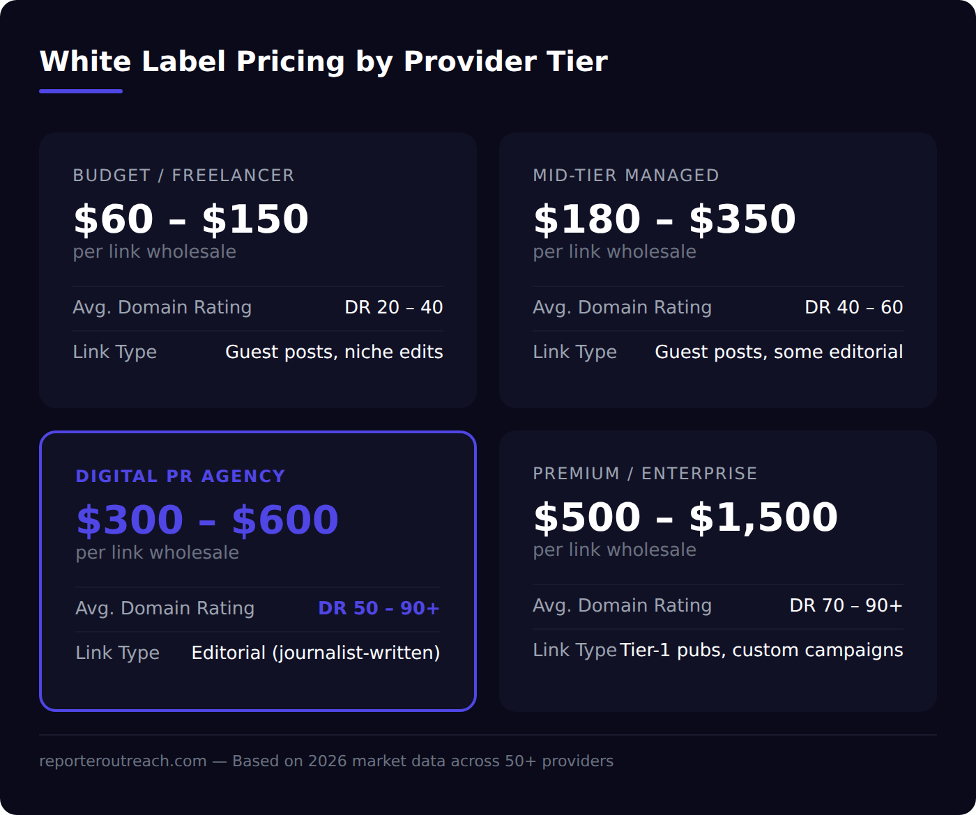 Guest posting vs niche edits vs digital PR — white label pricing and AI visibility comparison