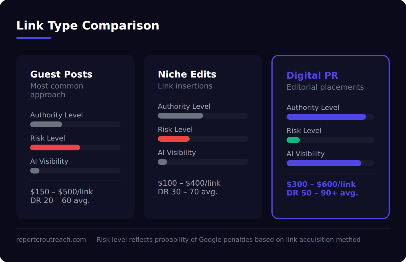 White label link type comparison — wholesale price, avg DR, and risk by method