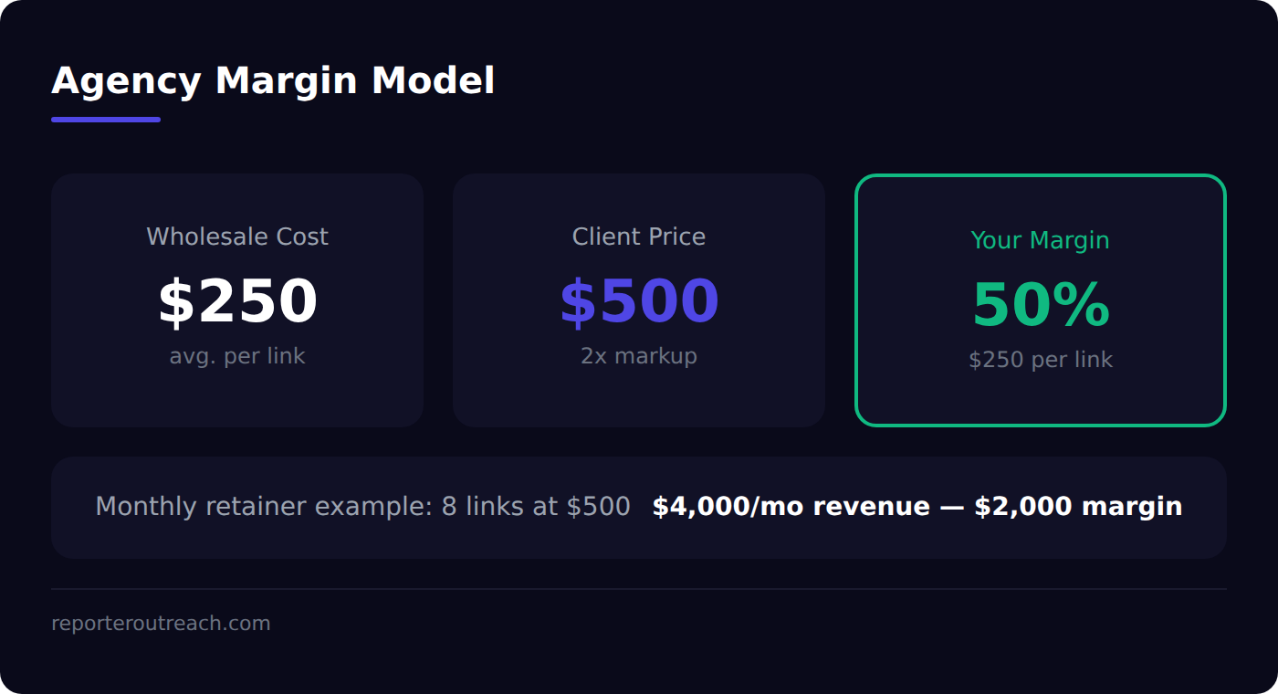 Agency margin model — wholesale cost vs client price vs retained margin