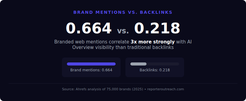 ai visibility correlation