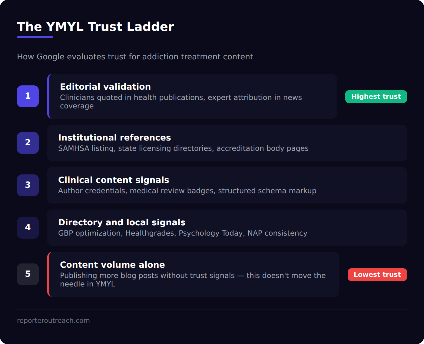 ymyl trust ladder