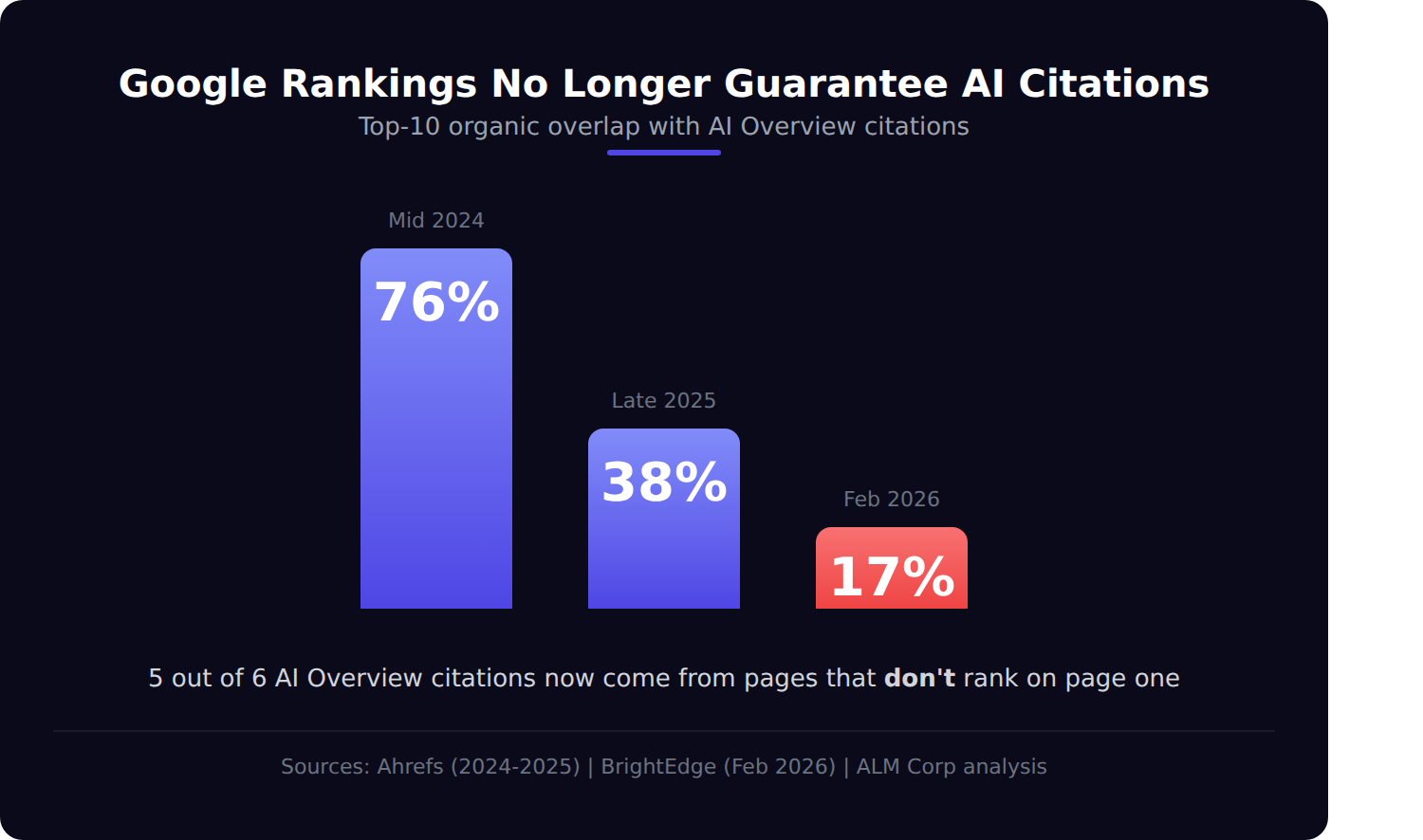 top10 overlap decline