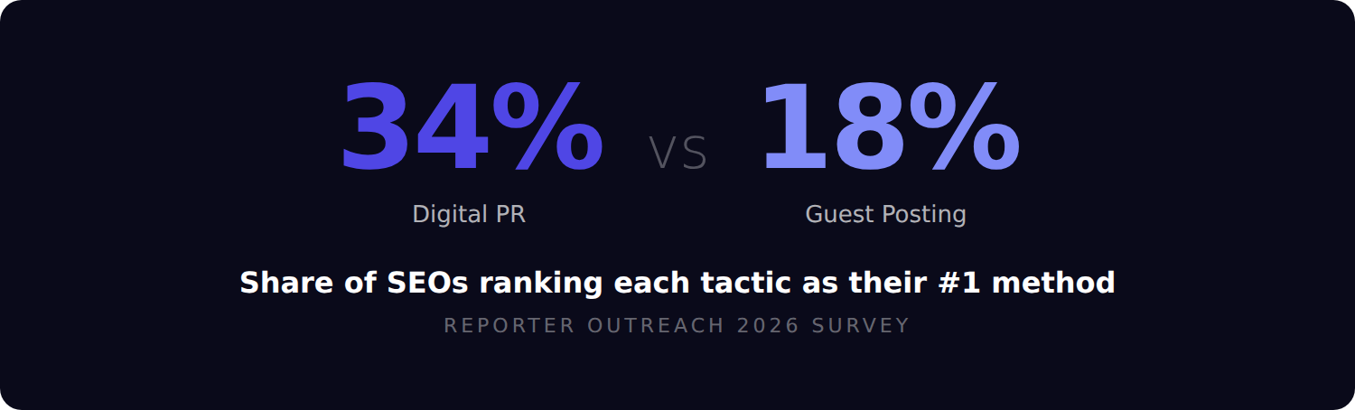 digital pr vs guest posting
