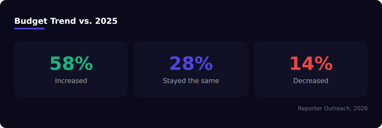 budget trend