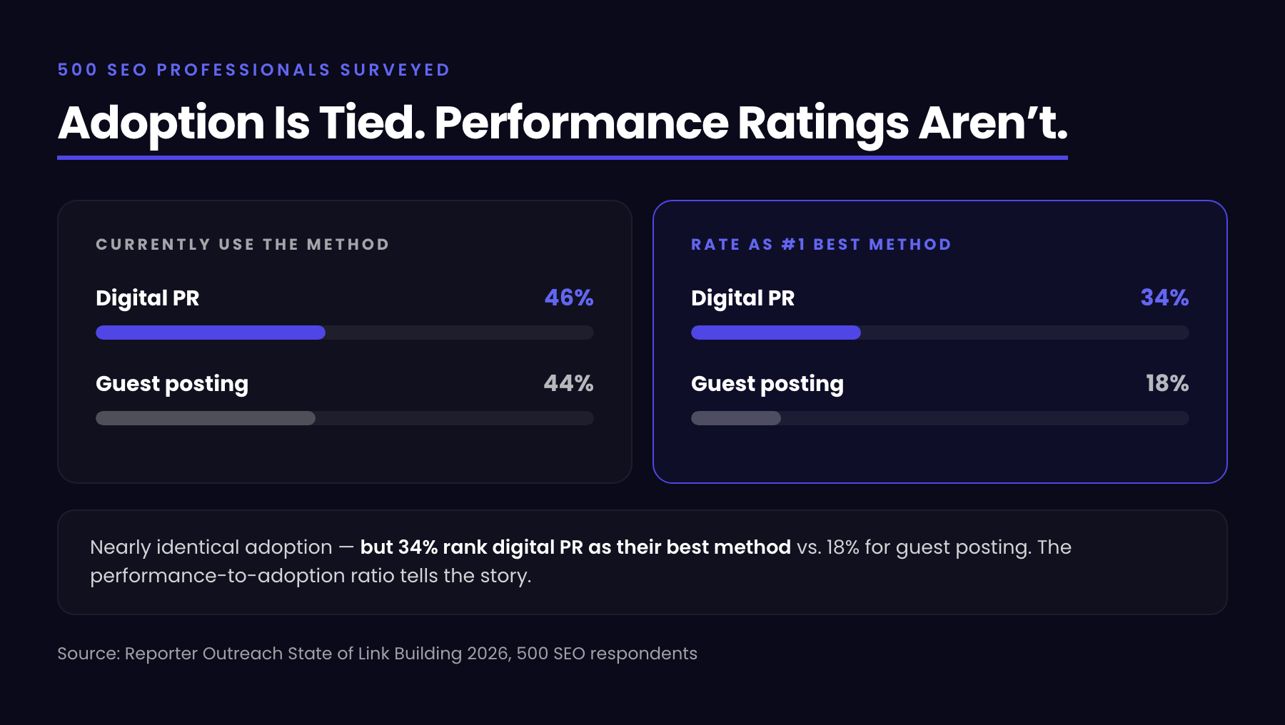 adoption vs performance