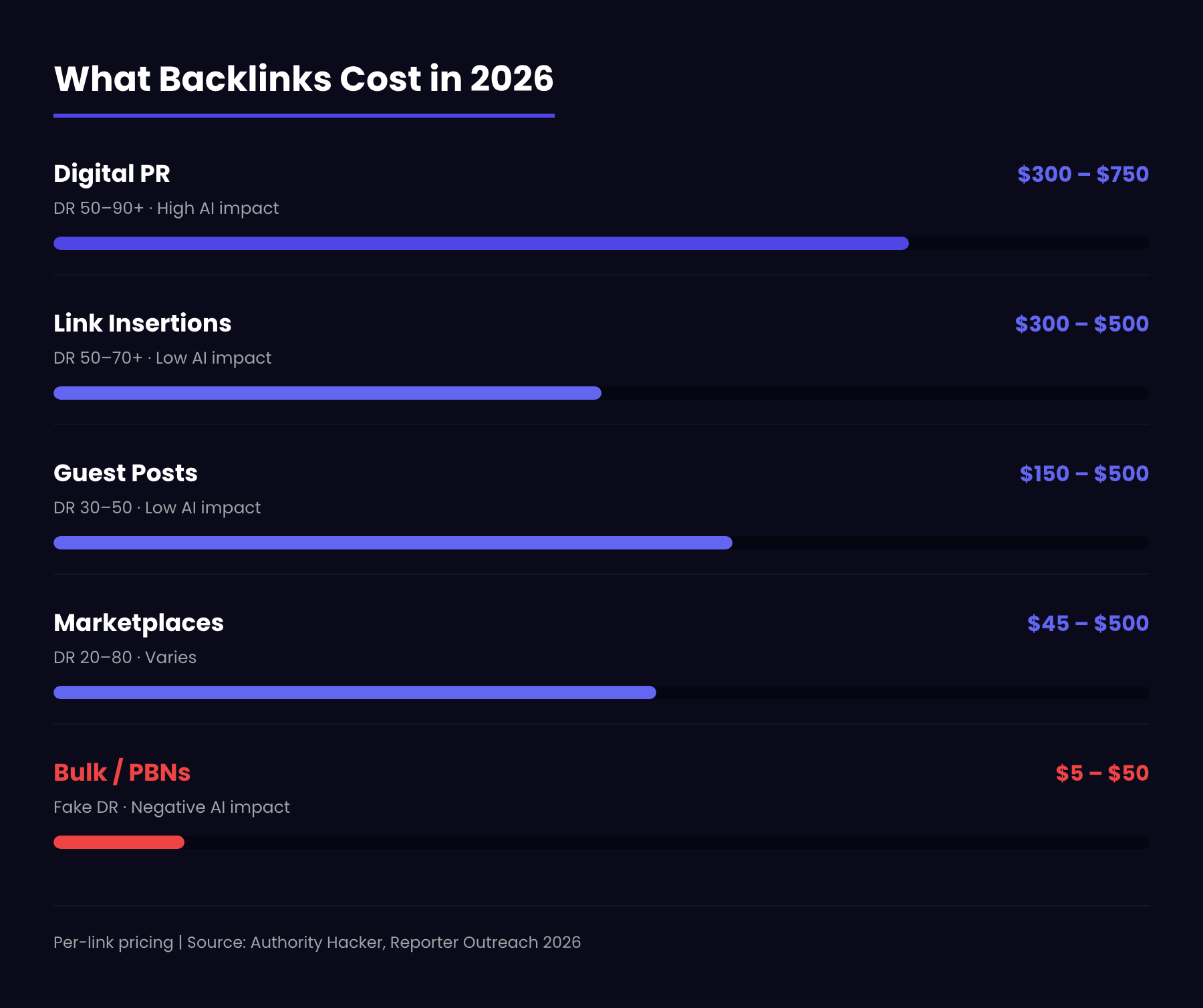 What backlinks cost in 2026 — Digital PR $300–750, Link Insertions $300–500, Guest Posts $150–500, Marketplaces $45–500, Bulk/PBNs $5–50 (avoid).