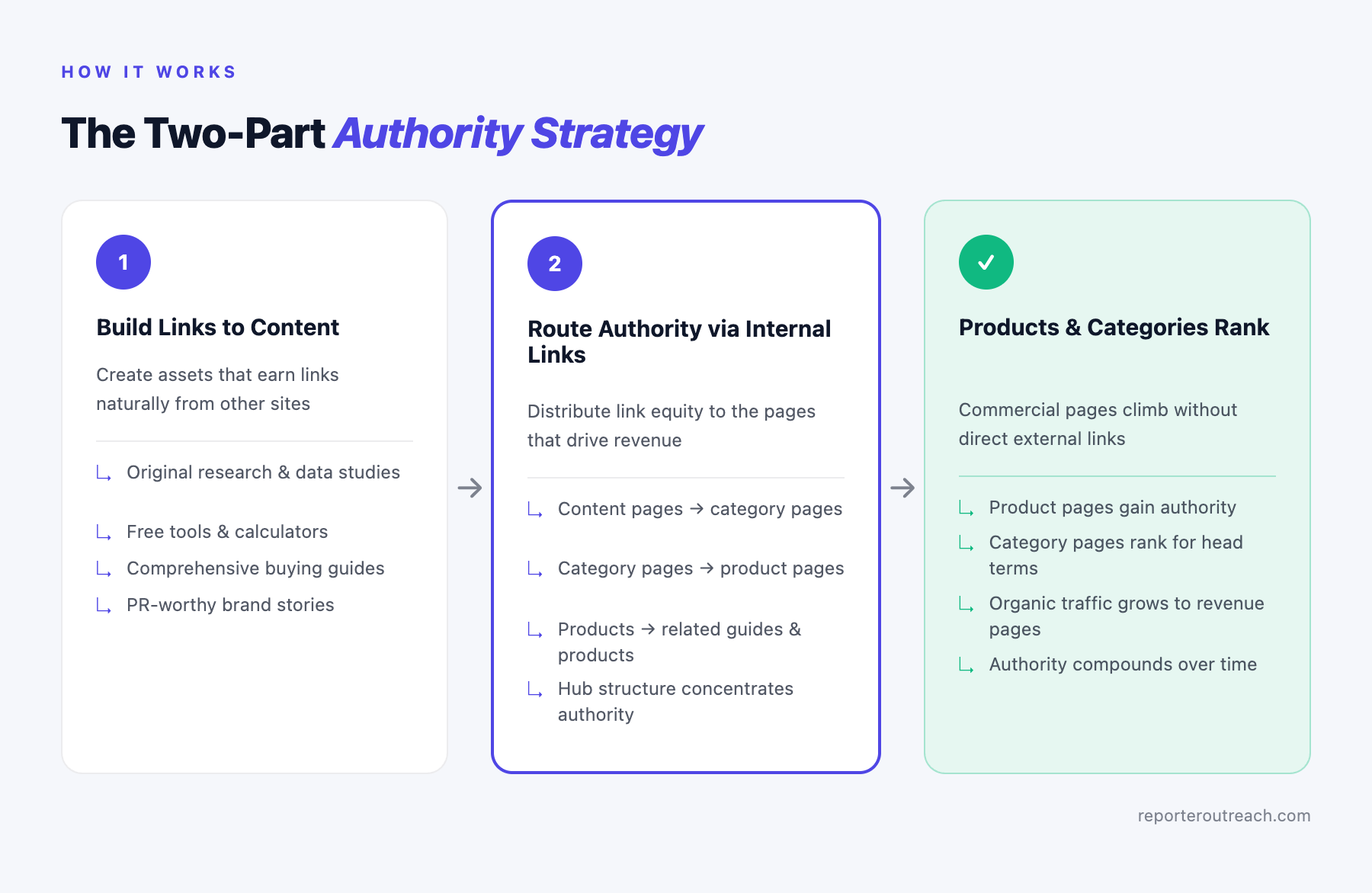 The two-part authority strategy: build links to content assets, then route authority via internal links so product and category pages rank