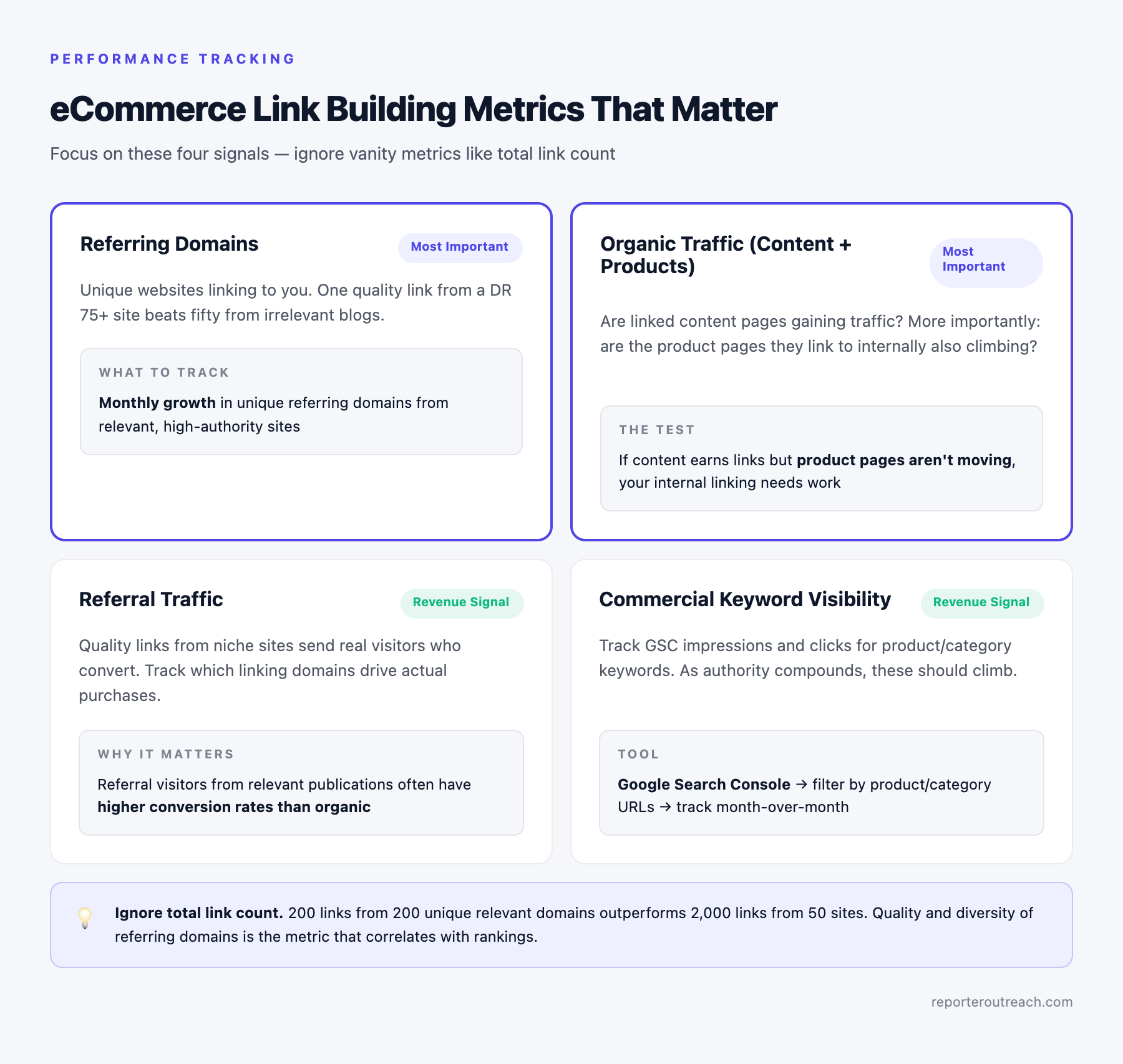 eCommerce link building metrics that matter: referring domains, organic traffic to content and products, referral traffic, and commercial keyword visibility in Google Search Console