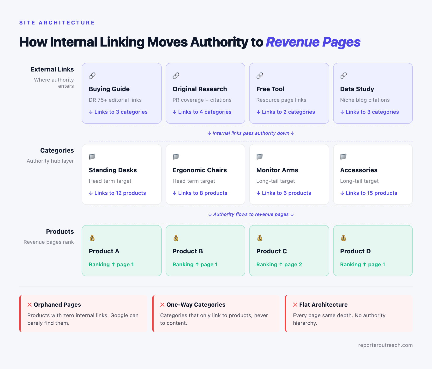 How internal linking moves authority from content assets to category pages to product pages, with pitfalls like orphaned pages, one-way categories, and flat architecture