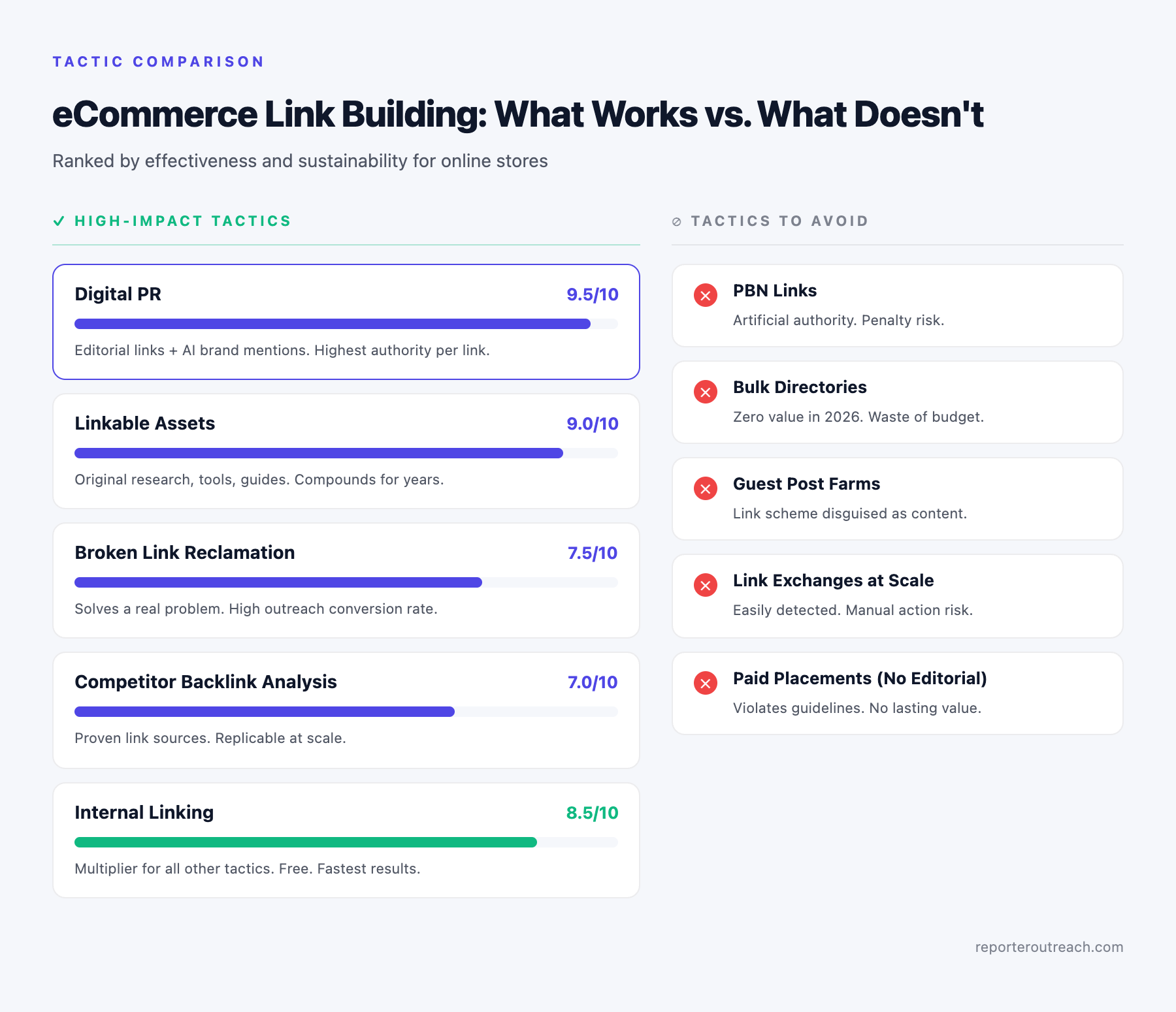 eCommerce link building tactic comparison: Digital PR, linkable assets, internal linking, broken link reclamation, and competitor analysis ranked against tactics to avoid like PBNs, bulk directories, and guest post farms