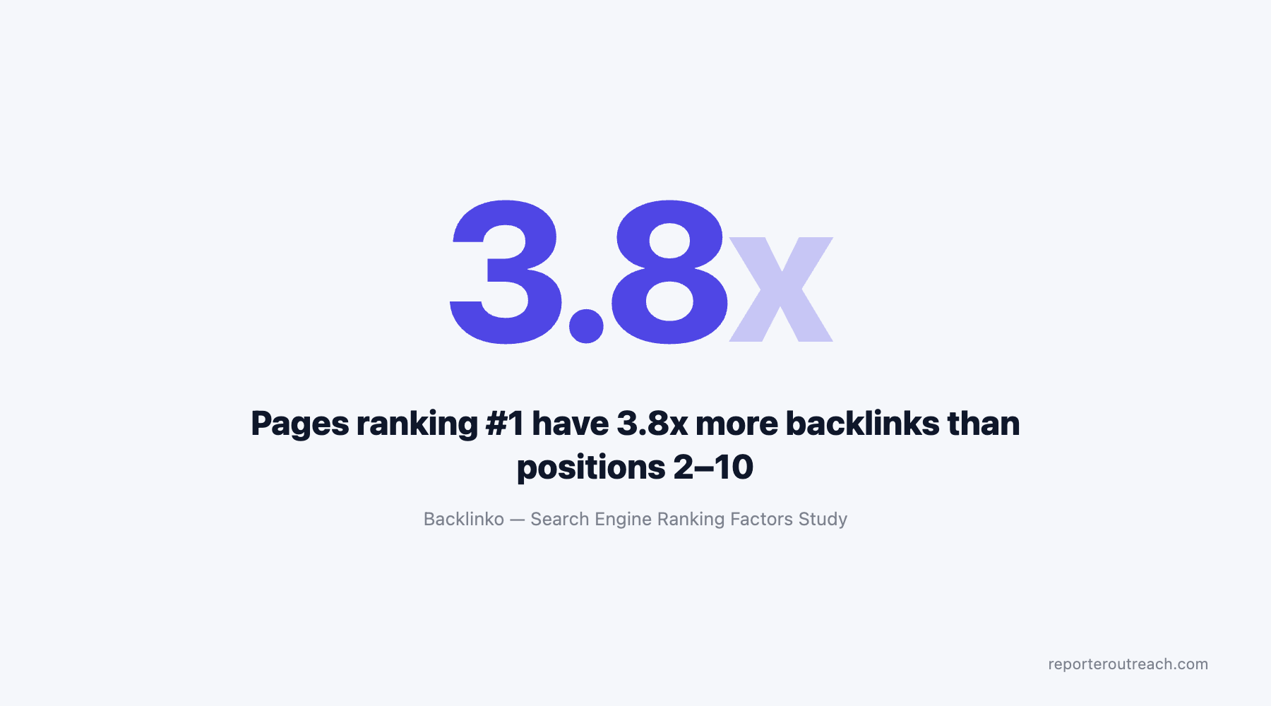 Pages ranking #1 have 3.8x more backlinks than positions 2-10, according to Backlinko's Search Engine Ranking Factors Study