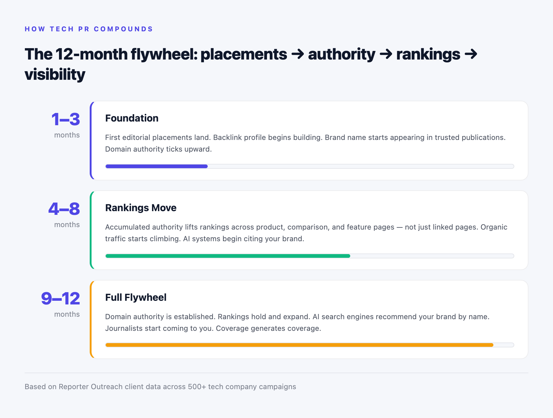 How tech PR compounds over 12 months — foundation in months 1-3, ranking movement in months 4-8, full SEO and AI visibility impact in months 9-12