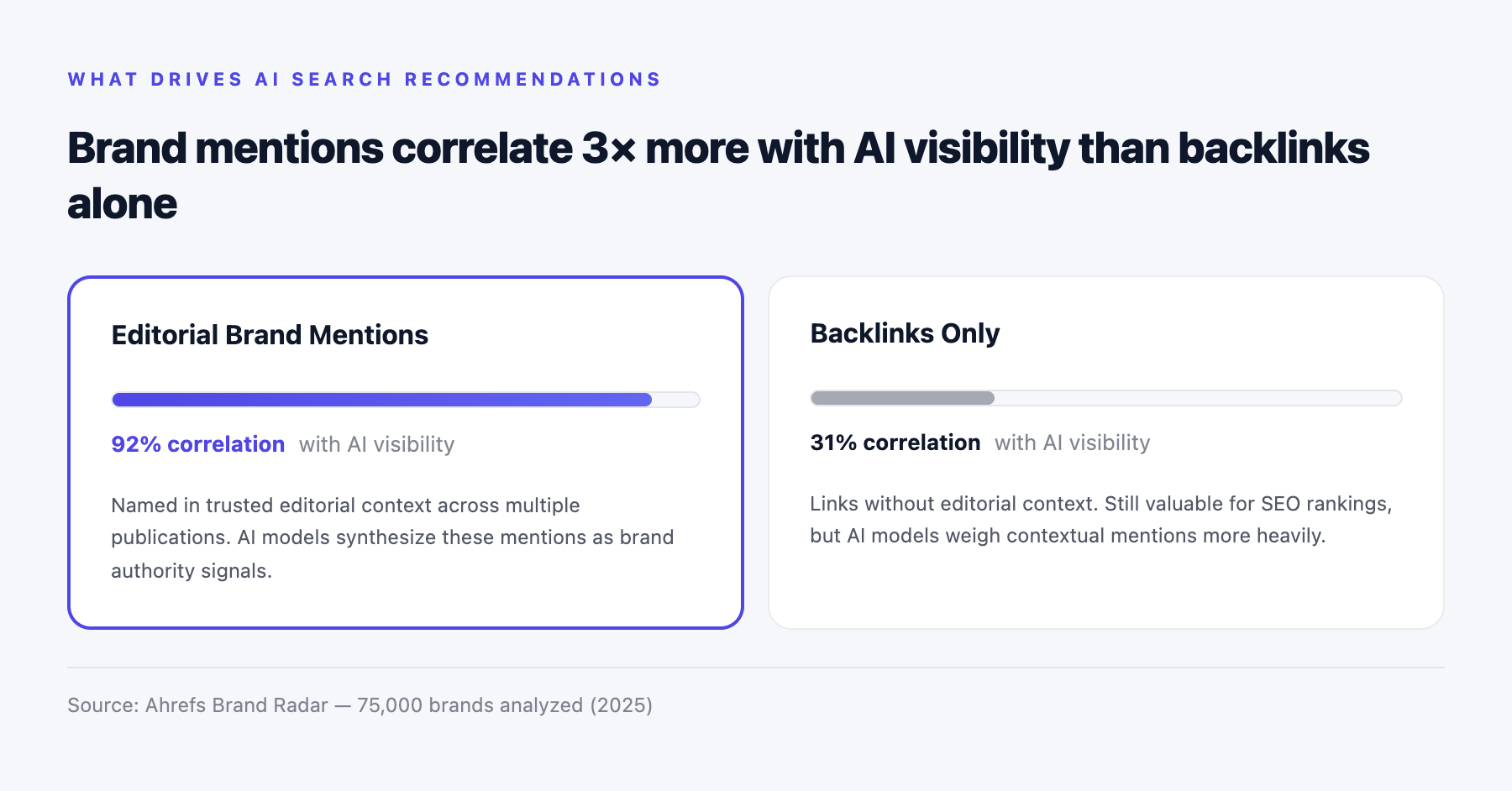 How AI search engines decide which brands to cite — editorial brand mentions, backlinks, and content depth as AI visibility signals