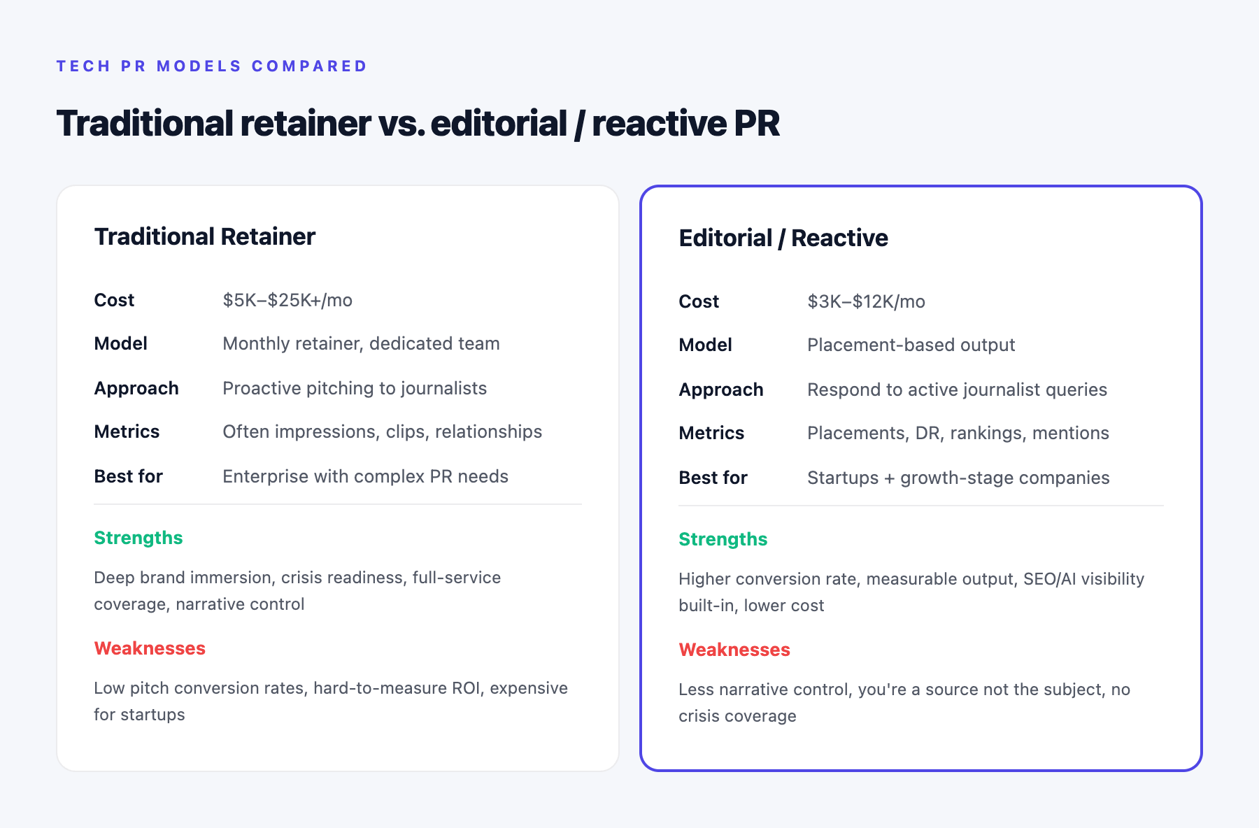 Traditional retainer PR vs editorial reactive PR comparison — cost, approach, metrics, strengths, and weaknesses