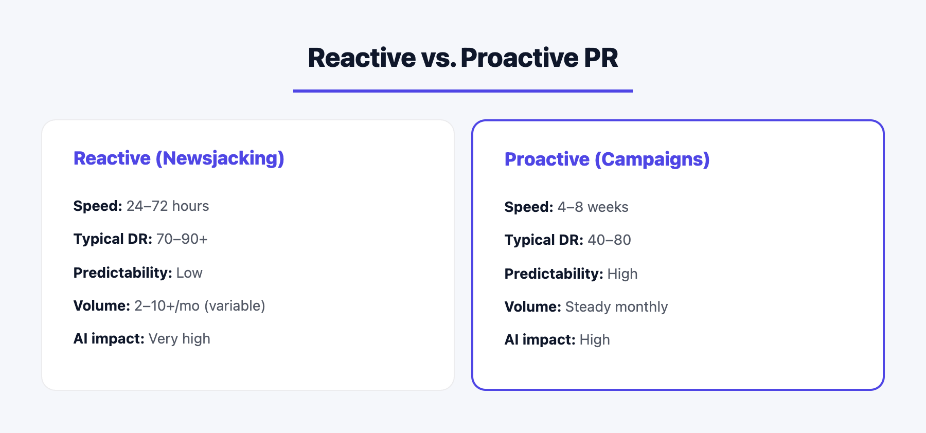 Reactive PR (newsjacking) vs proactive PR campaigns — unpredictable high-DR editorial placements vs steady baseline authority building