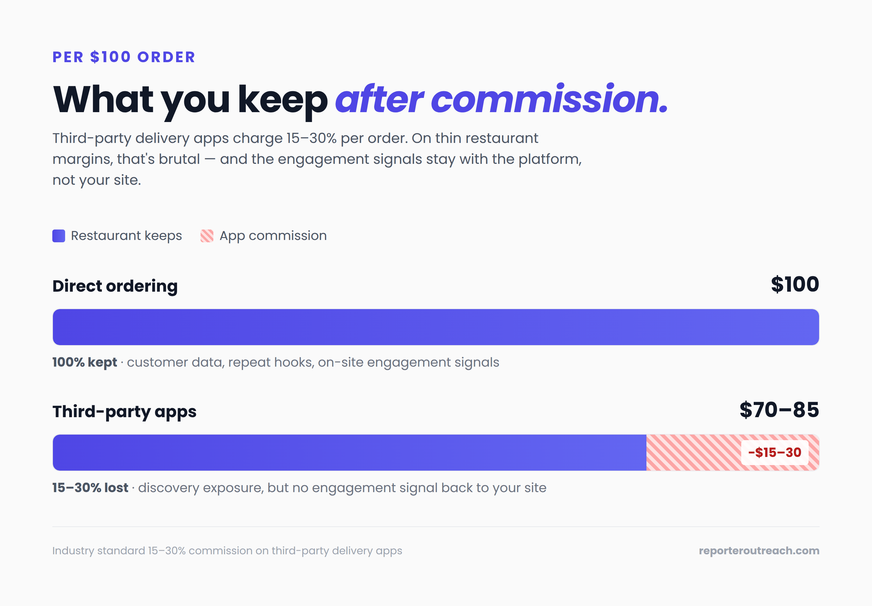 Per-$100 order: direct ordering keeps the full $100 versus $70-85 with third-party apps after 15-30% commission.