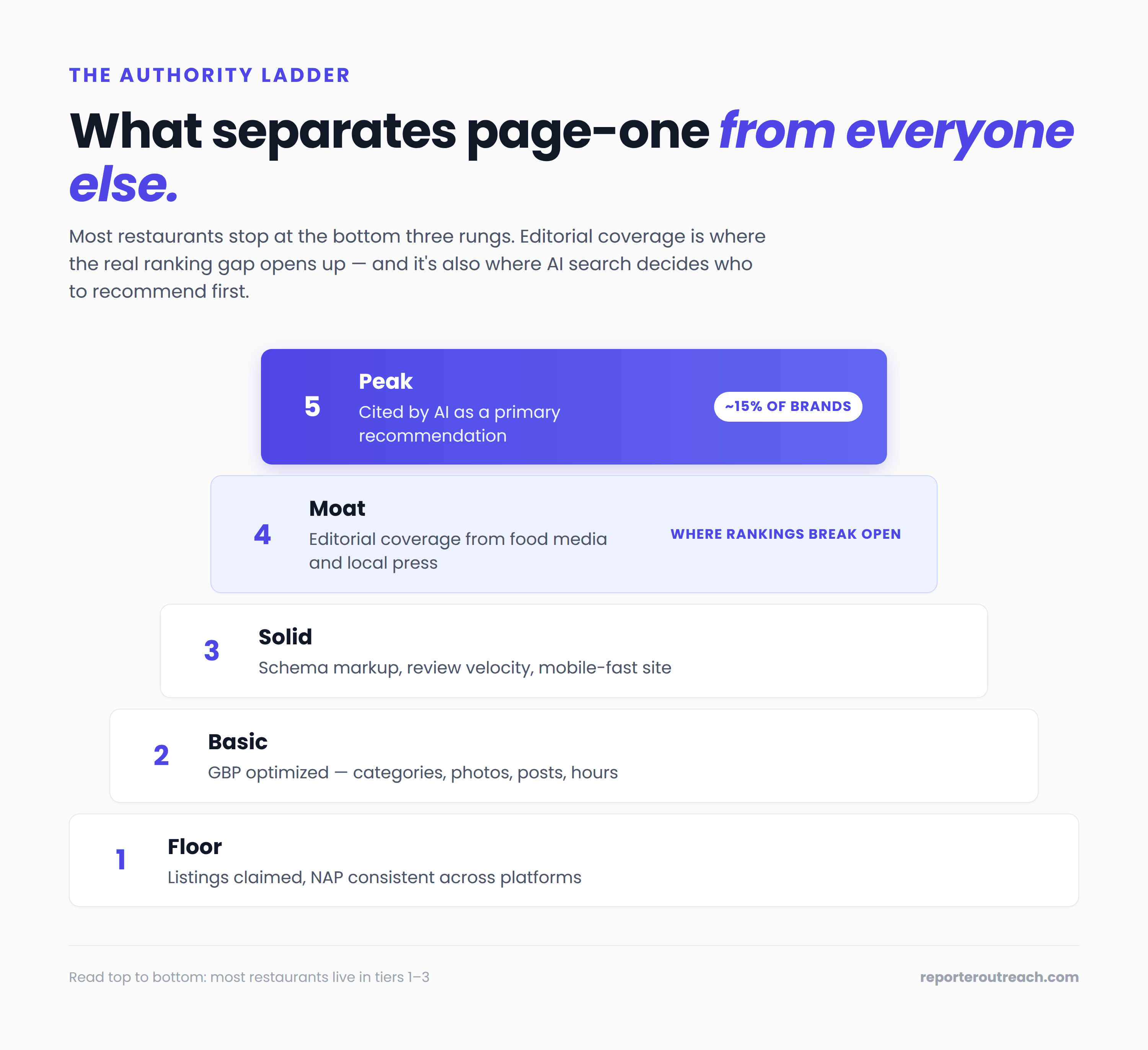 The authority ladder for restaurant SEO — Floor, Basic, Solid, Moat, Peak — showing what separates page-one restaurants from the rest.