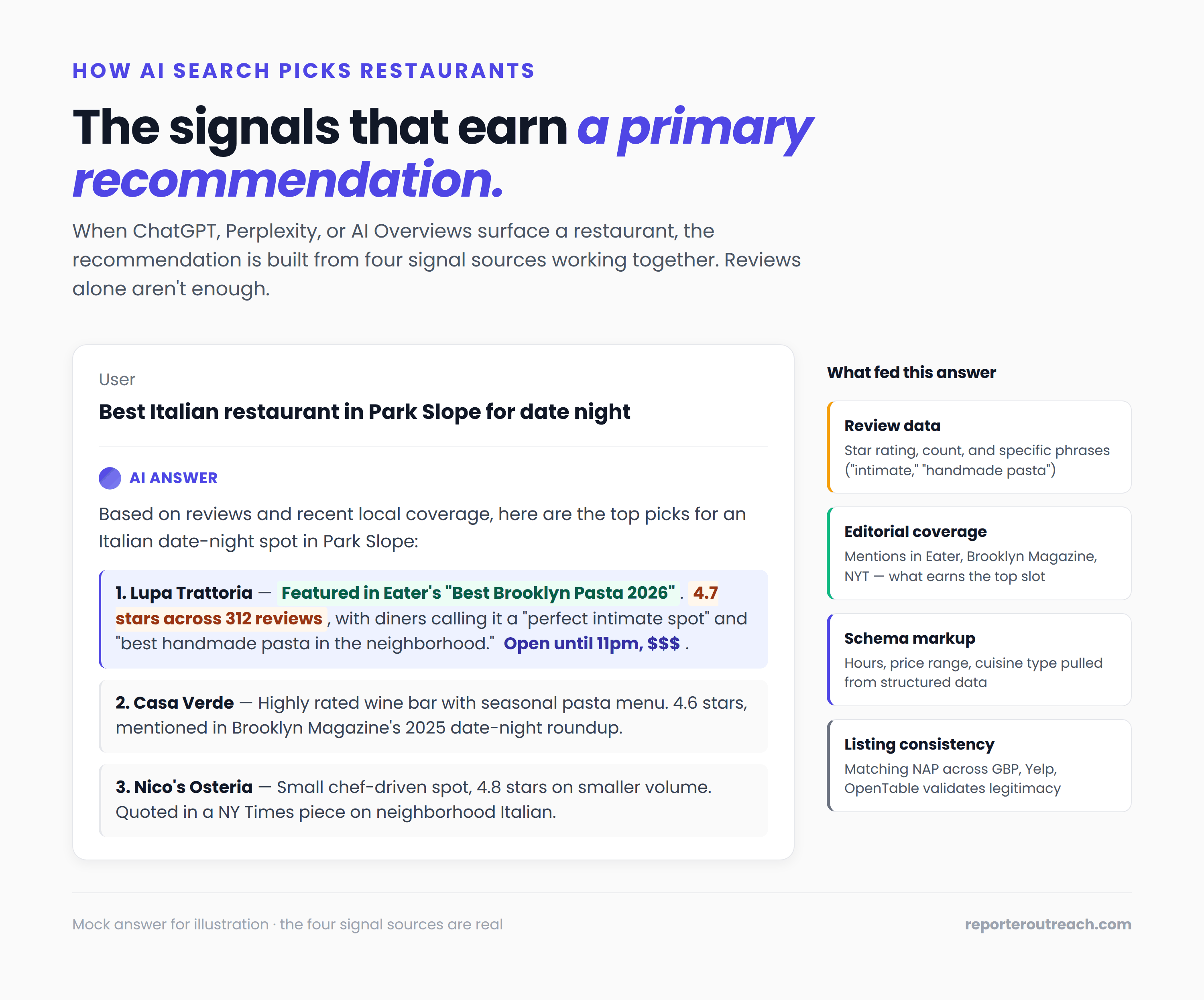 A mock AI answer recommending a restaurant, annotated with the review signals, editorial coverage, schema, and listing consistency that fed the recommendation.