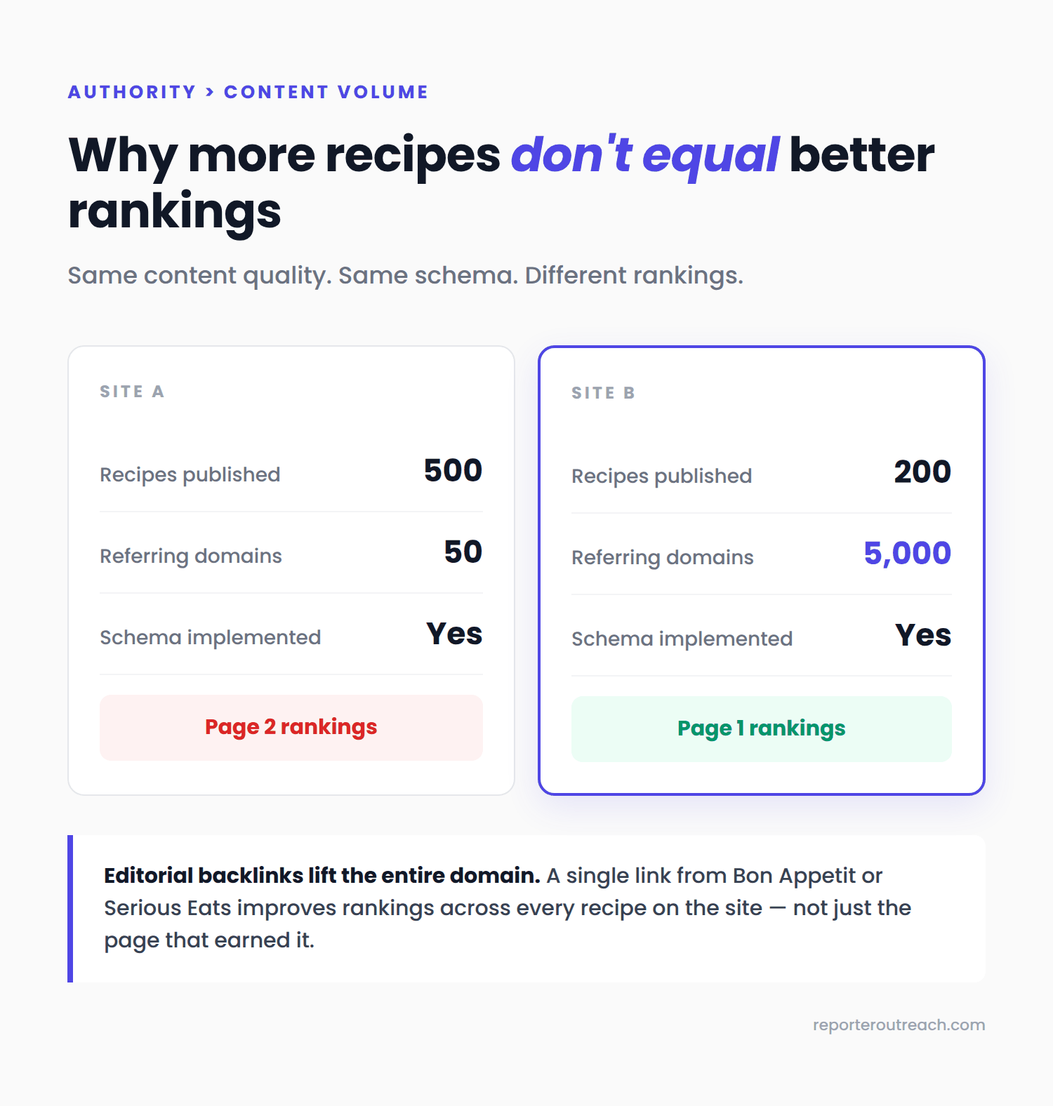 Comparison showing how editorial backlinks beat recipe volume for rankings