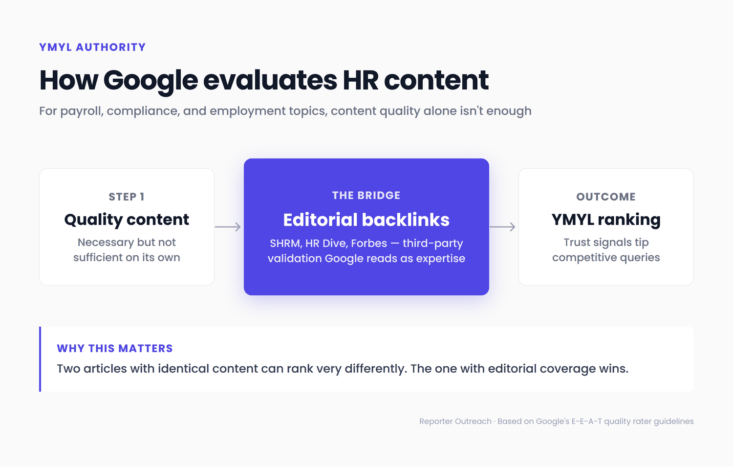 Diagram showing how Google evaluates YMYL HR content: quality content plus editorial backlinks bridge to YMYL ranking