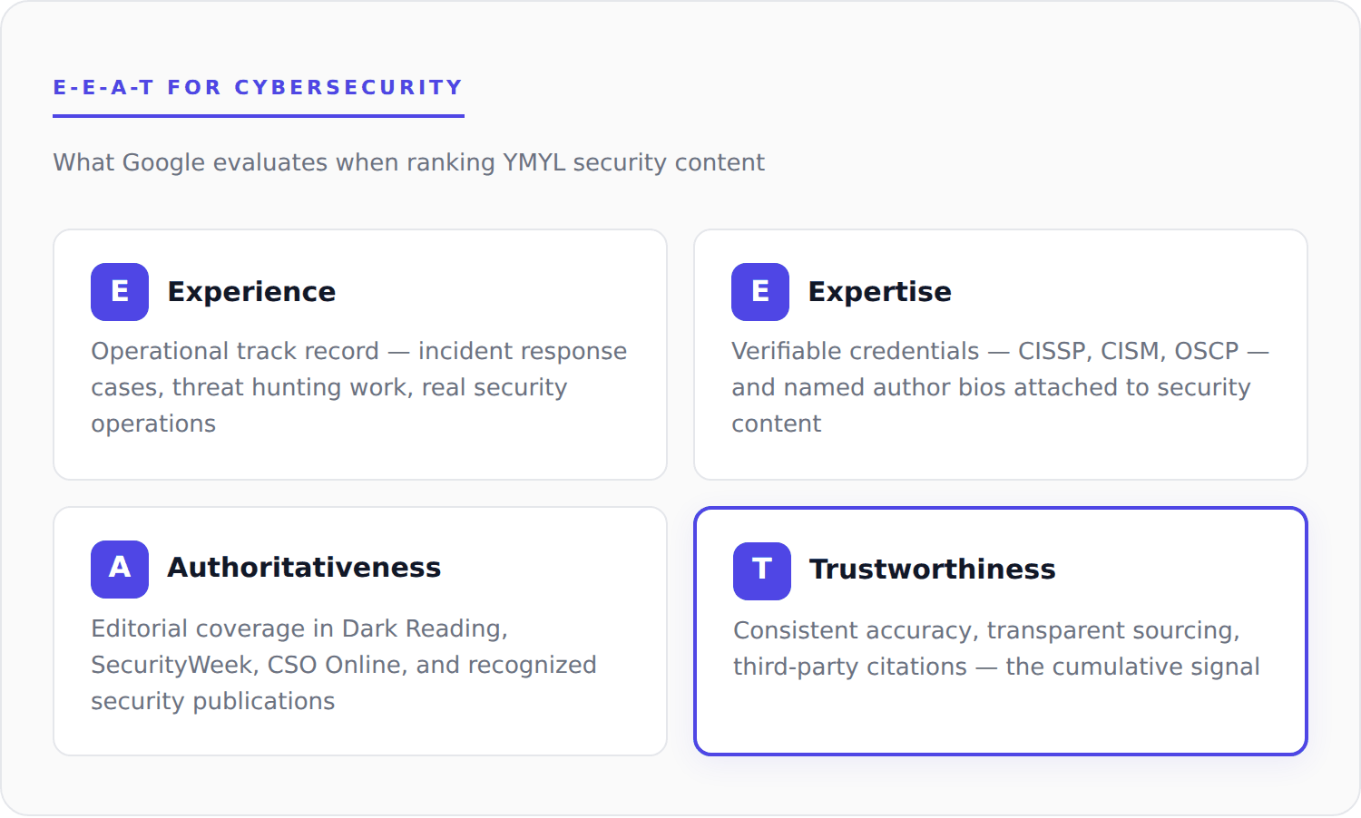 E-E-A-T framework for cybersecurity SEO showing Experience, Expertise, Authoritativeness, and Trustworthiness signals Google evaluates for YMYL security content
