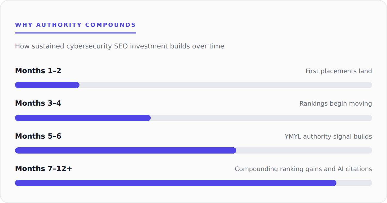 Authority compounding chart showing how sustained cybersecurity SEO investment builds ranking impact over months 1 through 12+