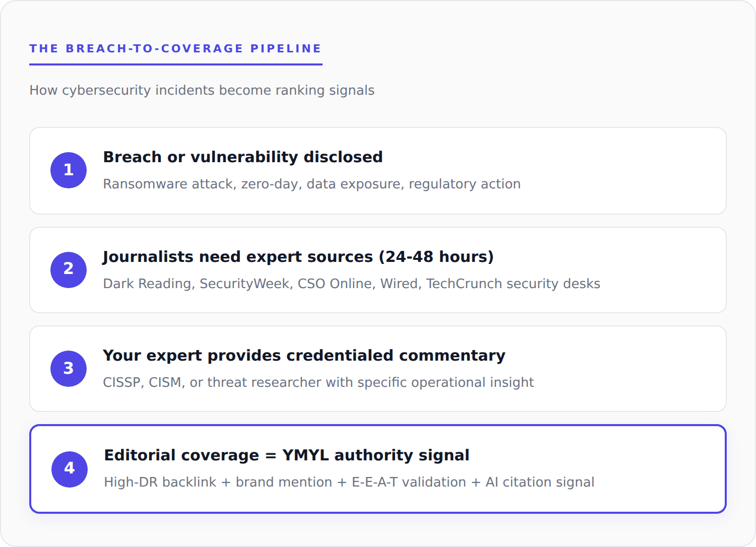 Breach-to-coverage pipeline showing how cybersecurity incidents become ranking signals through journalist demand for credentialed sources