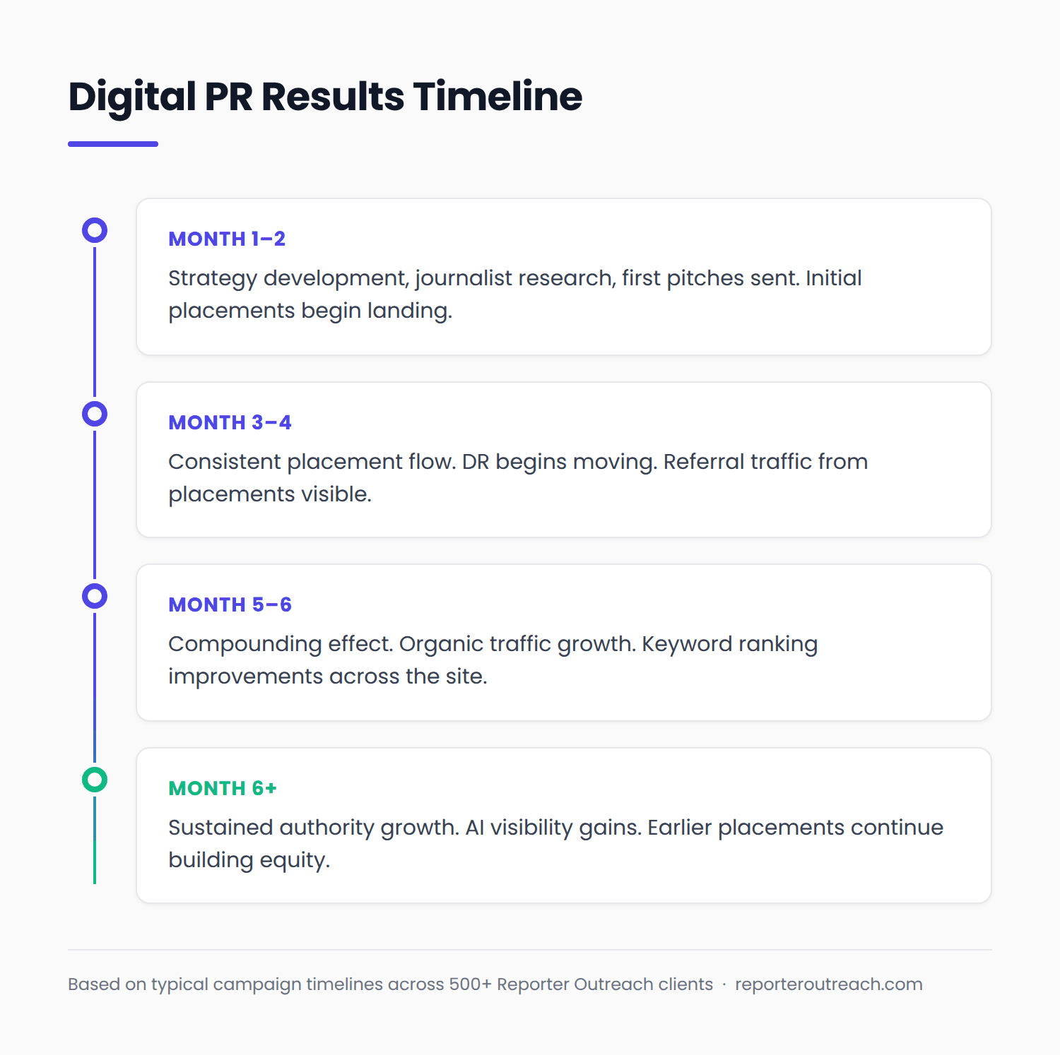 digital PR results timeline
