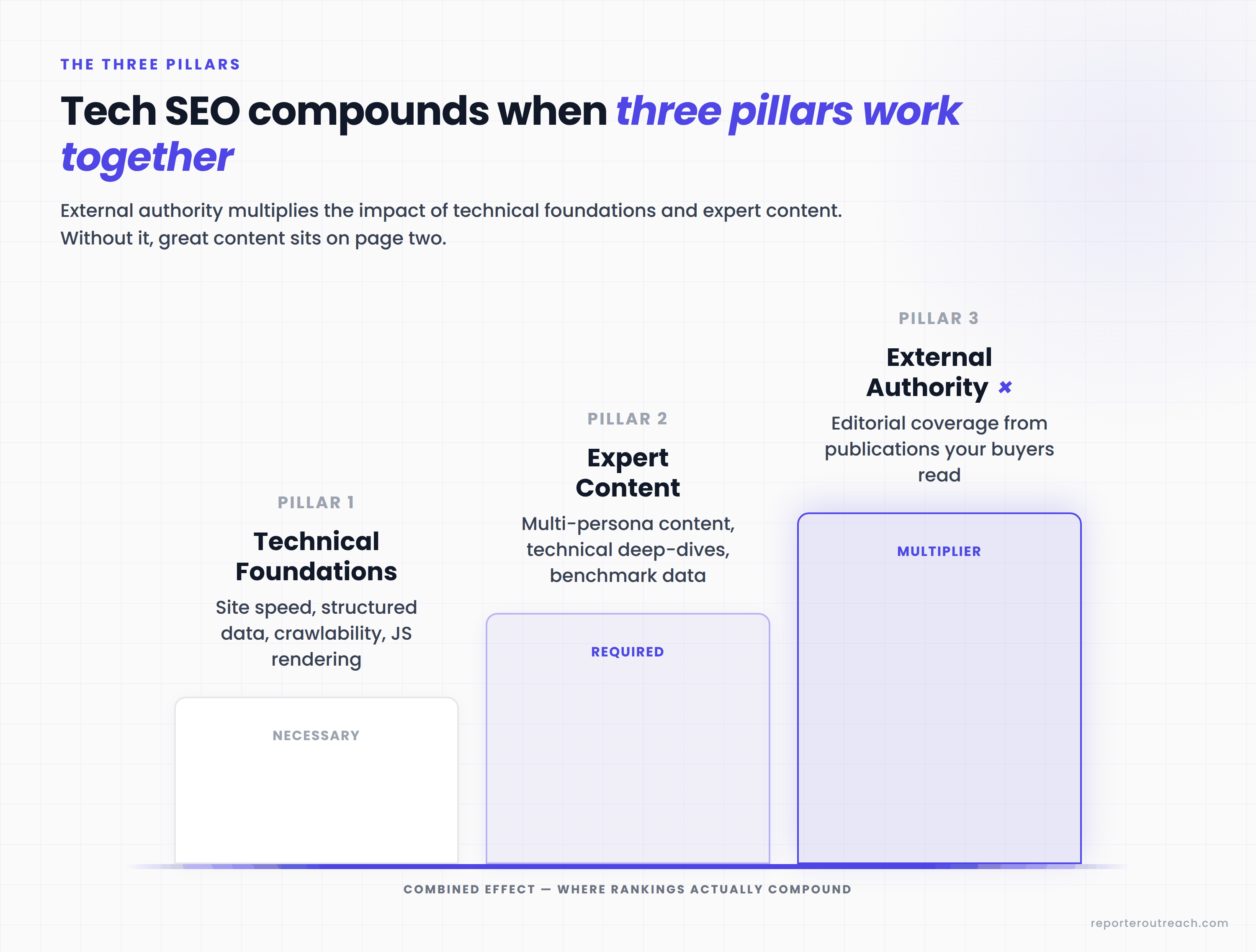 The three pillars of technology SEO: technical foundations as the base, expert content as the middle layer, external authority as the multiplier on top