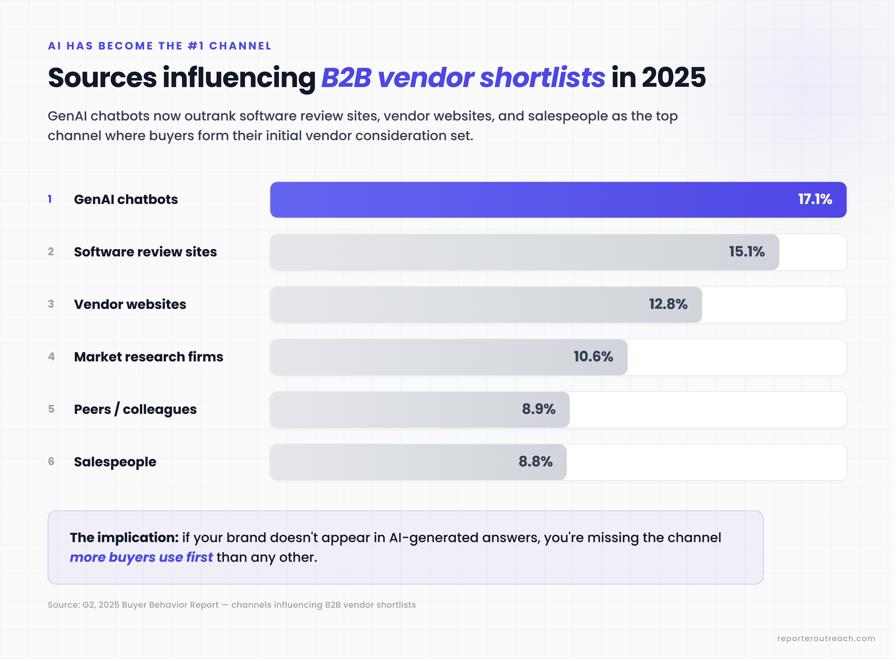 Channels influencing B2B vendor shortlists: GenAI chatbots 17.1%, software review sites 15.1%, vendor websites 12.8%, market research firms 10.6%, peers 8.9%, salespeople 8.8% — G2 2025 Buyer Behavior Report