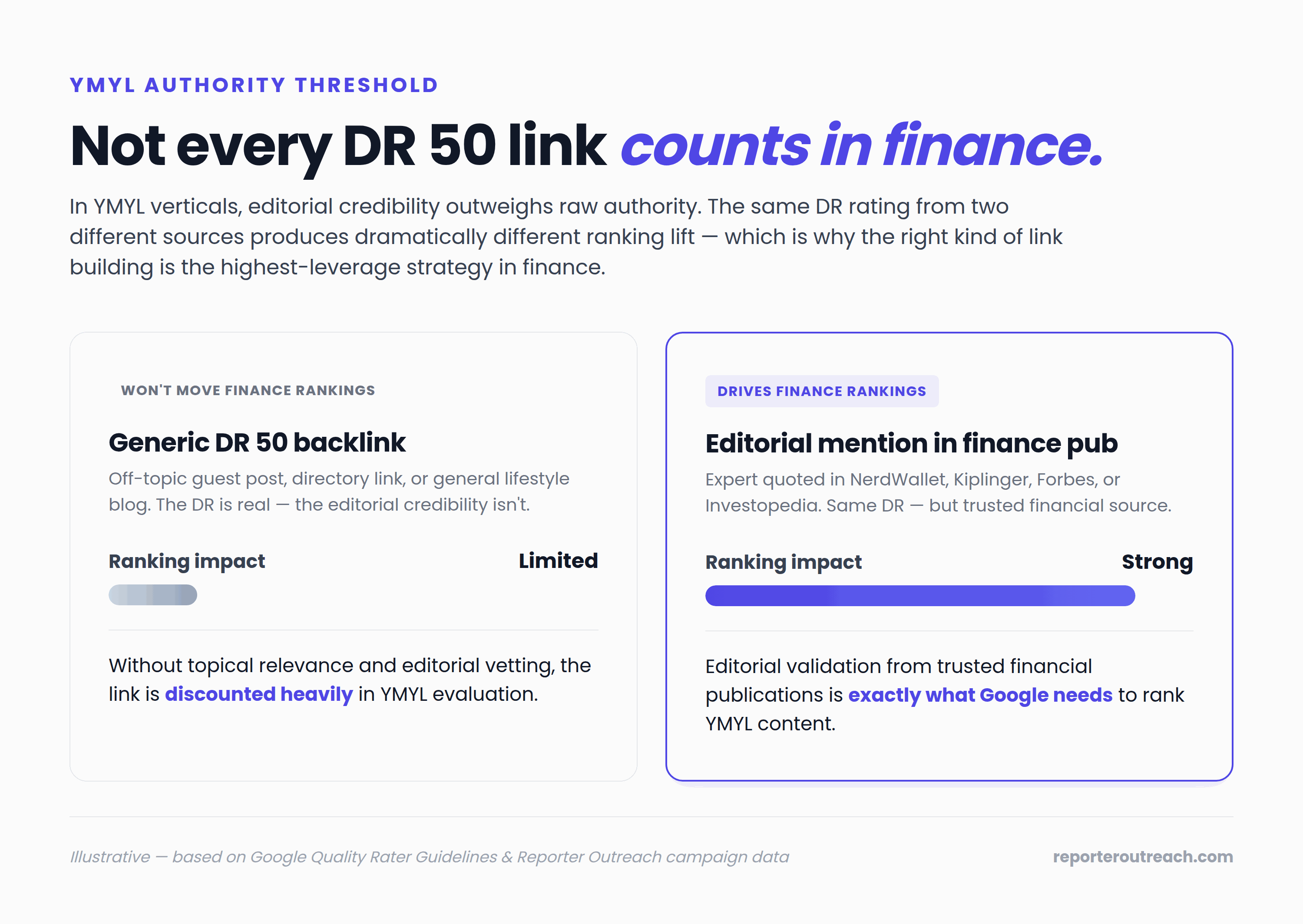 Comparison showing a generic DR 50 backlink produces limited ranking impact in finance while the same DR 50 editorial mention in a trusted financial publication drives strong rankings
