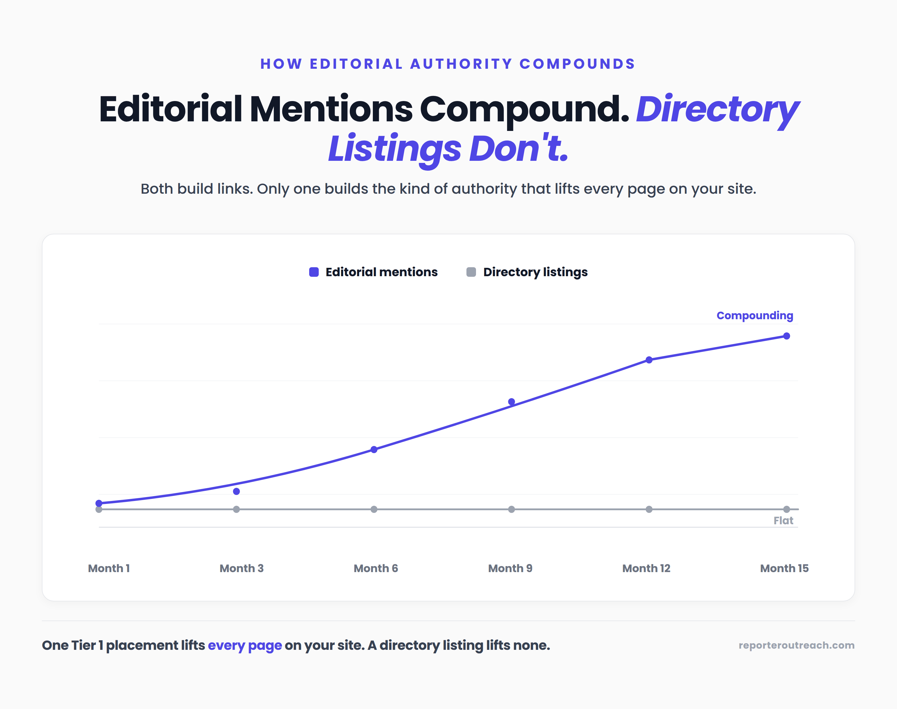 Diagram showing how a single Tier 1 editorial placement lifts sitewide domain authority, which flows to every neighborhood page on the site — versus directory listings, which stay flat