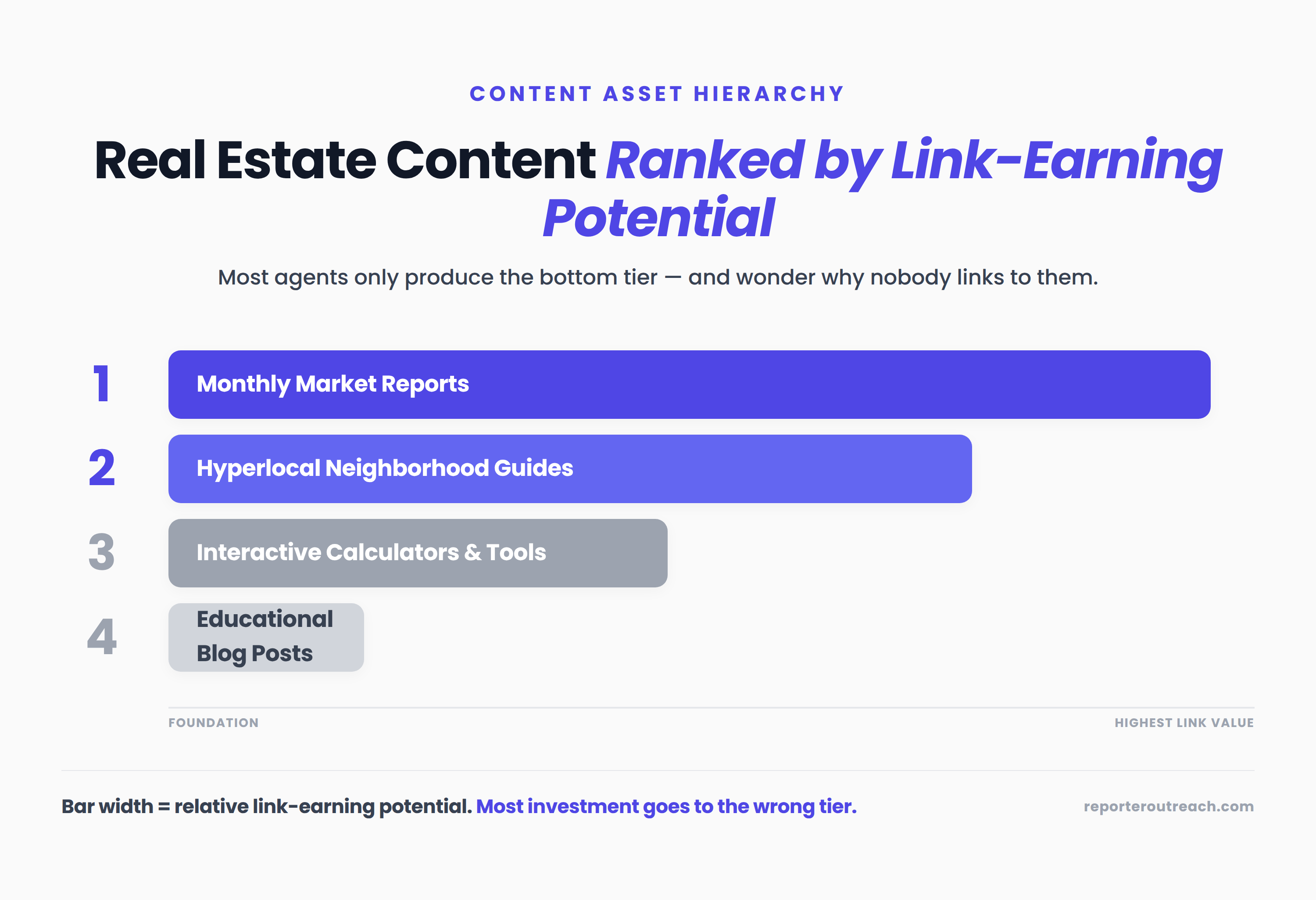 Real estate content ranked by link-earning potential: monthly market reports (highest), hyperlocal neighborhood guides, interactive calculators, educational blog posts (foundation, lowest direct link value)