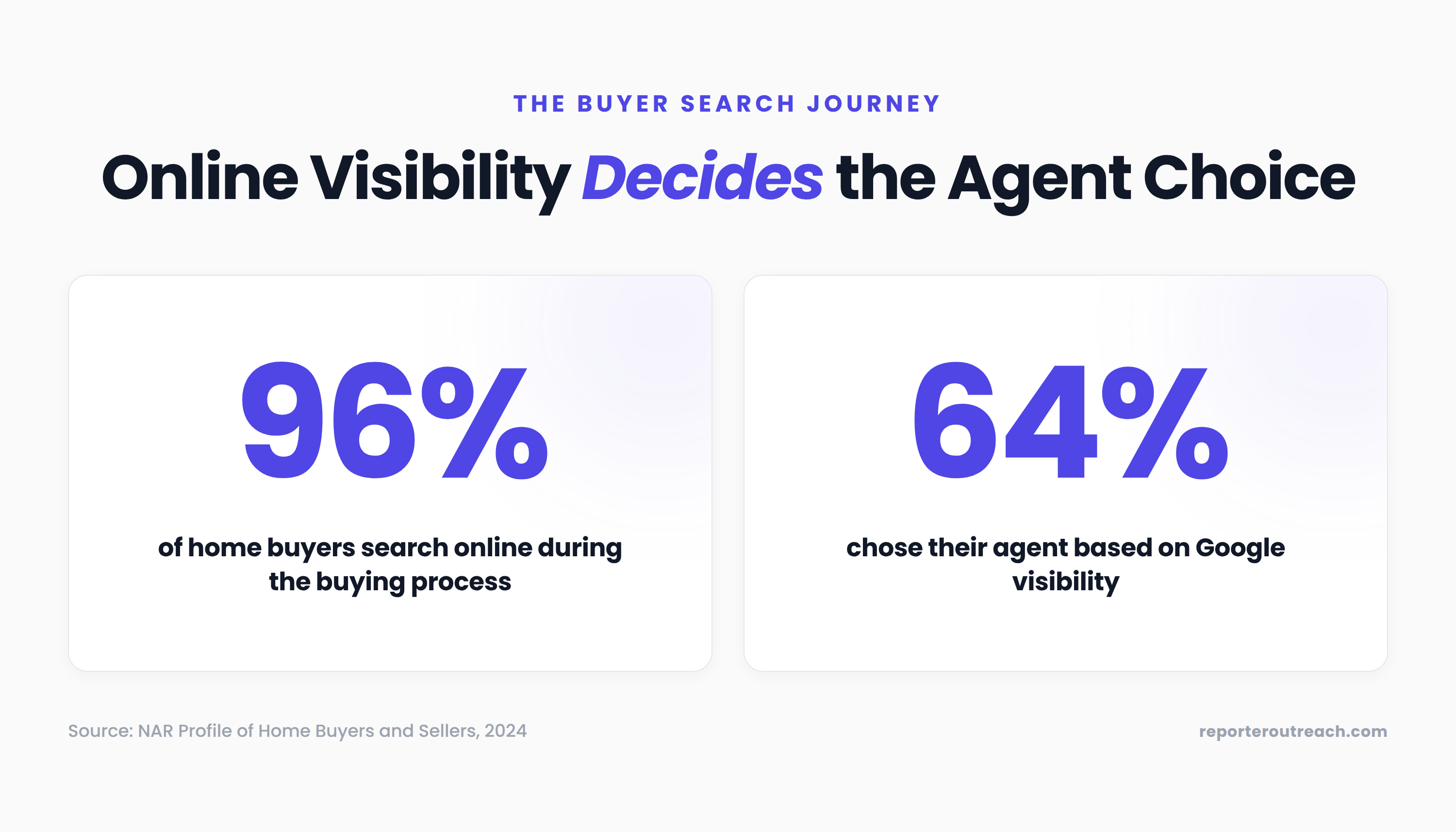 96% of home buyers search online; 64% chose their agent based on Google visibility (NAR Profile of Home Buyers and Sellers)