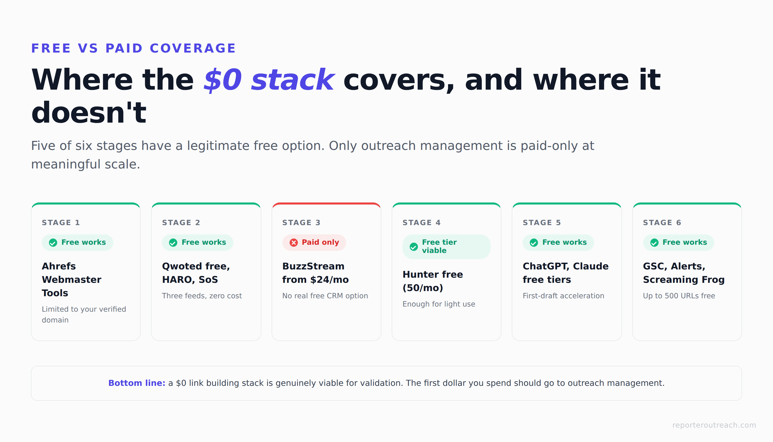 Free-tier coverage map across the six link building workflow stages