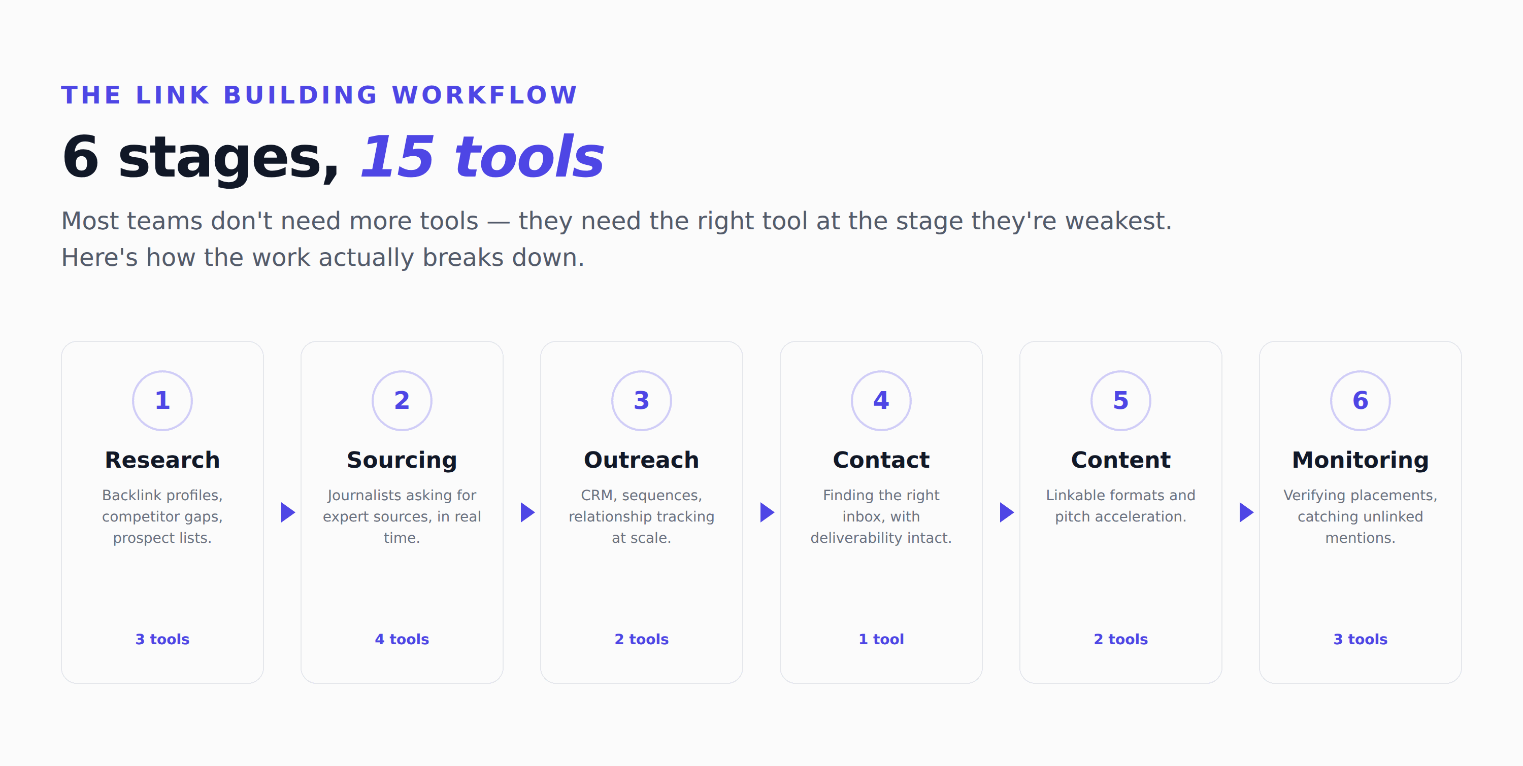 Six stages of link building workflow showing tool count per stage