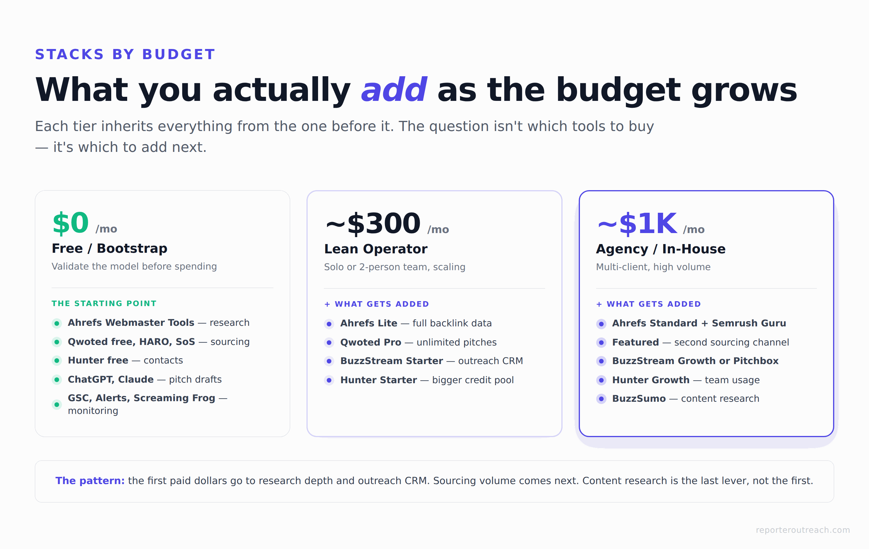 Stack progression chart showing what gets added at each budget tier from $0 to $1K monthly
